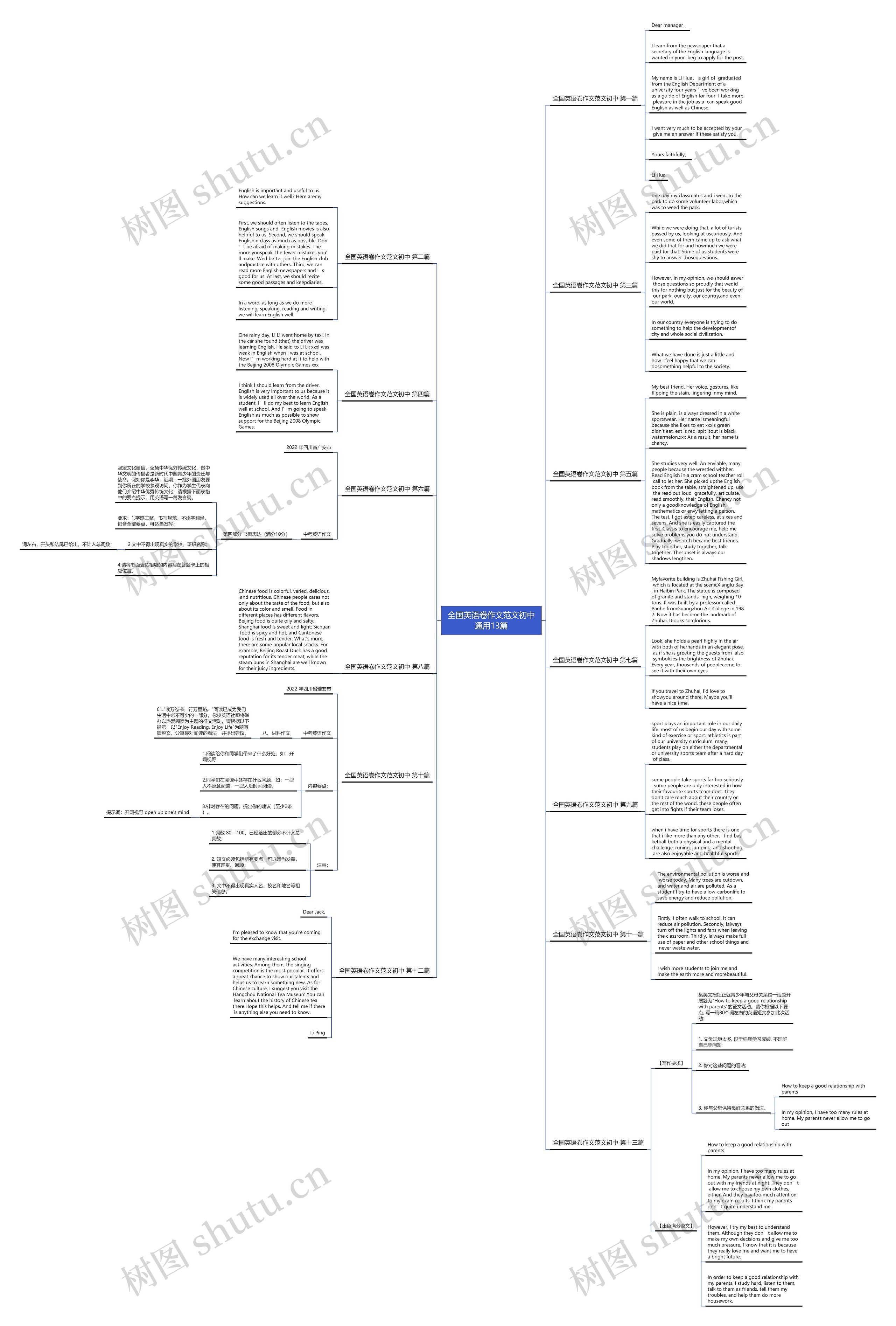 全国英语卷作文范文初中通用13篇思维导图