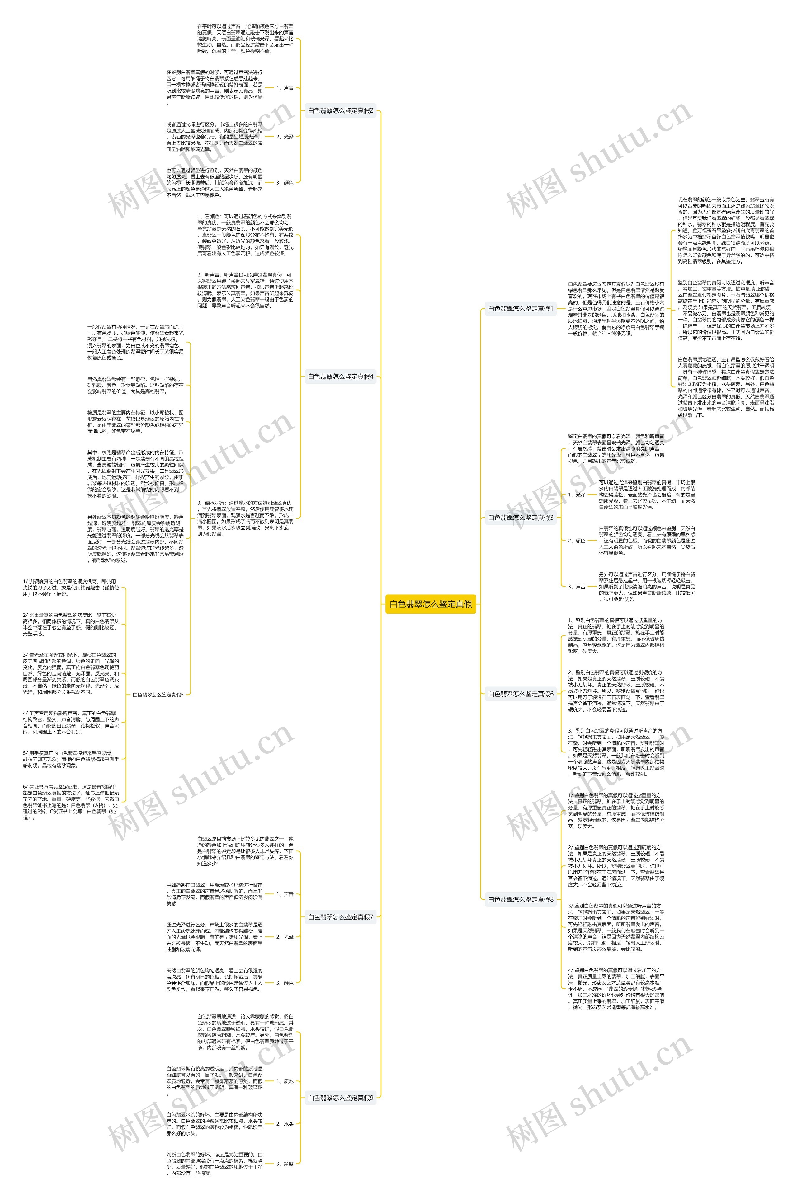 白色翡翠怎么鉴定真假思维导图
