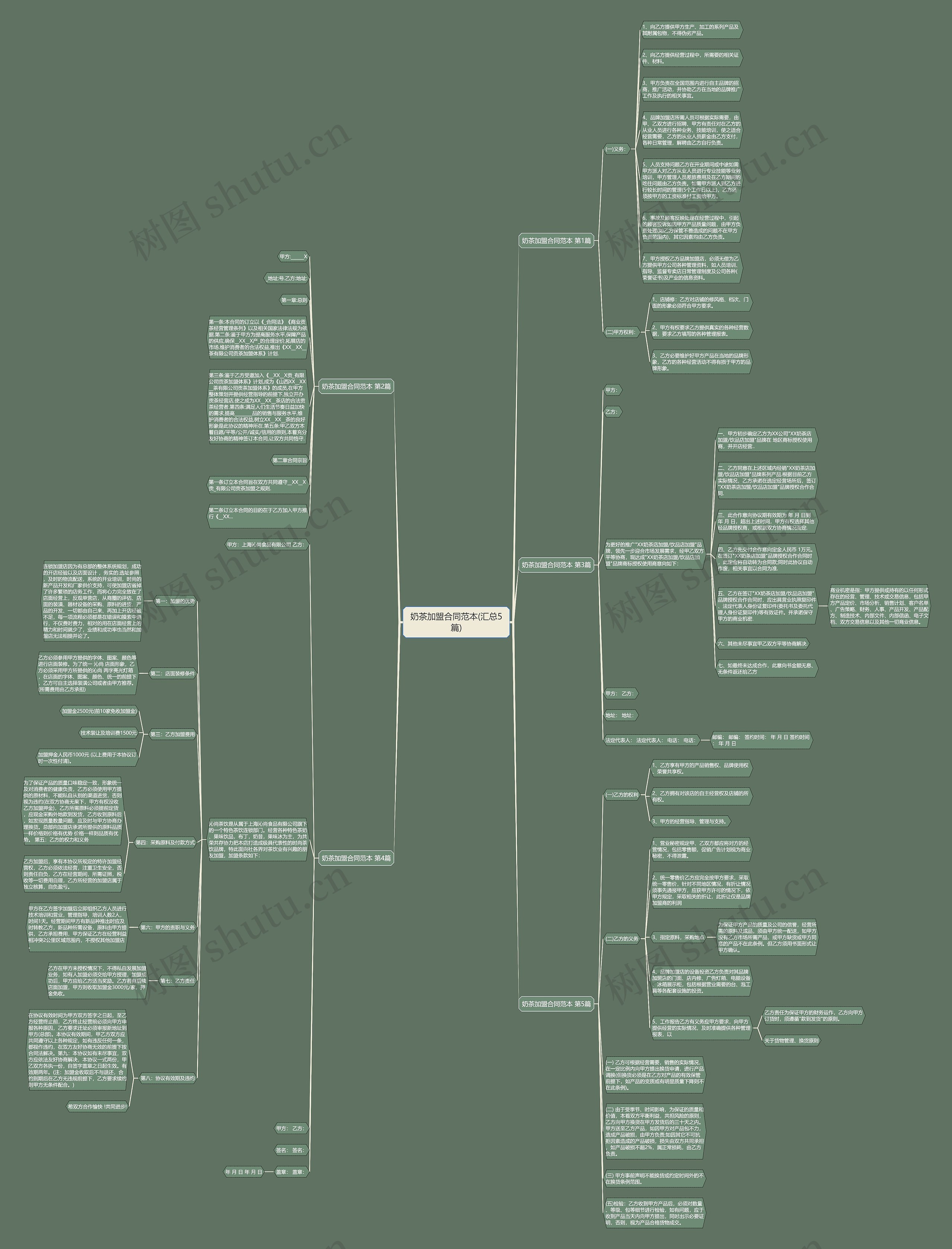 奶茶加盟合同范本(汇总5篇)思维导图