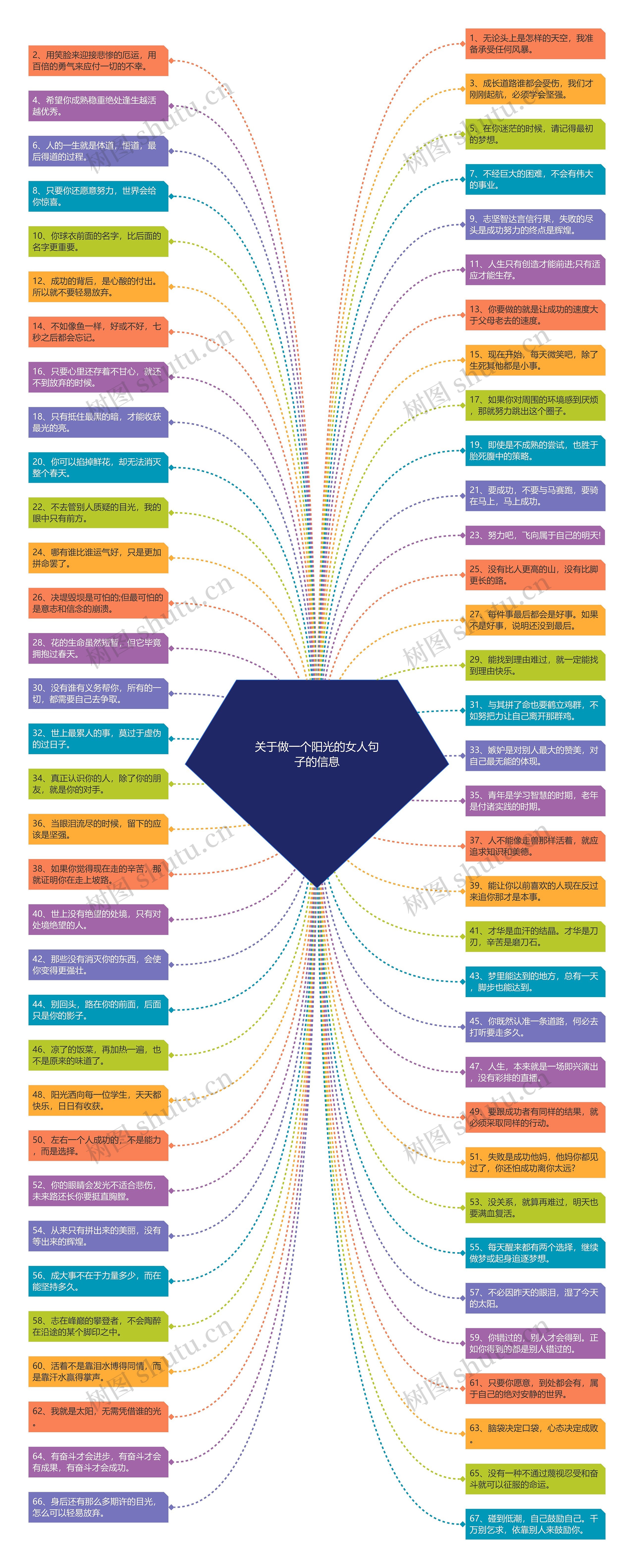 关于做一个阳光的女人句子的信息思维导图