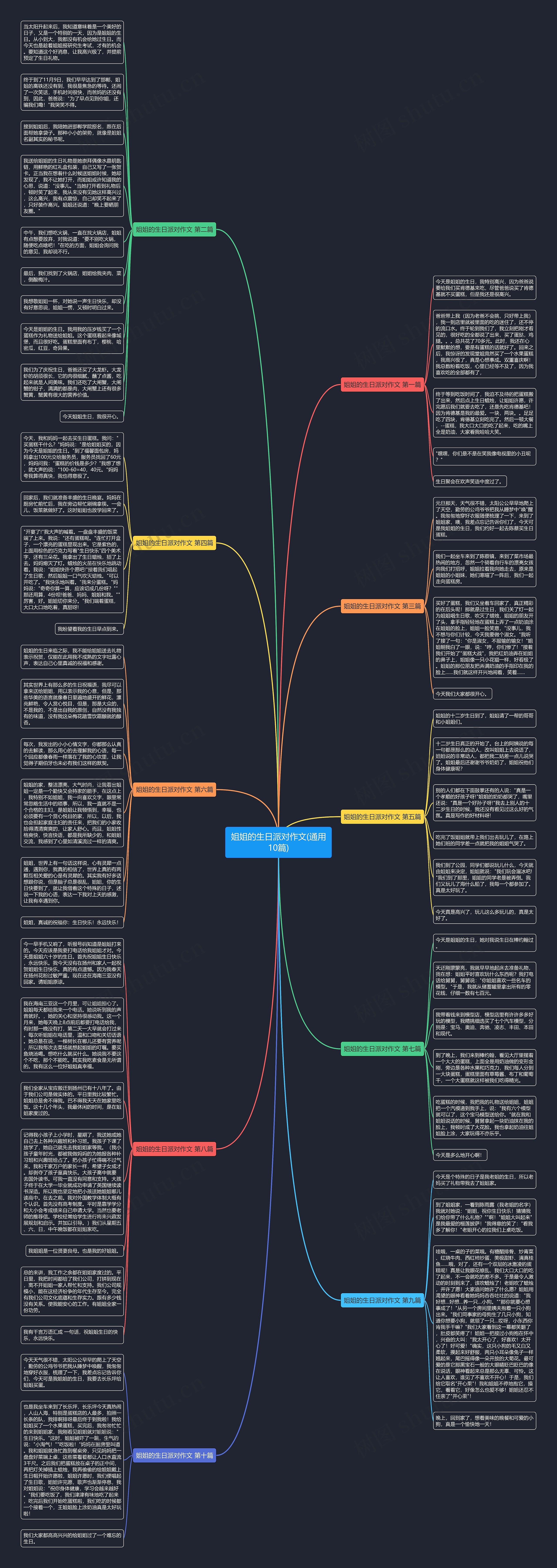 姐姐的生日派对作文(通用10篇)思维导图