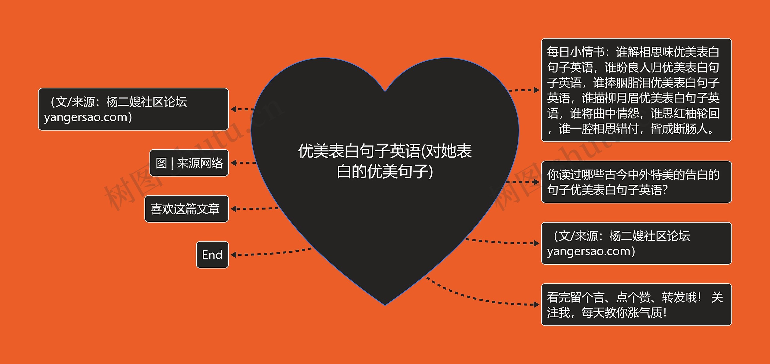 优美表白句子英语(对她表白的优美句子)思维导图