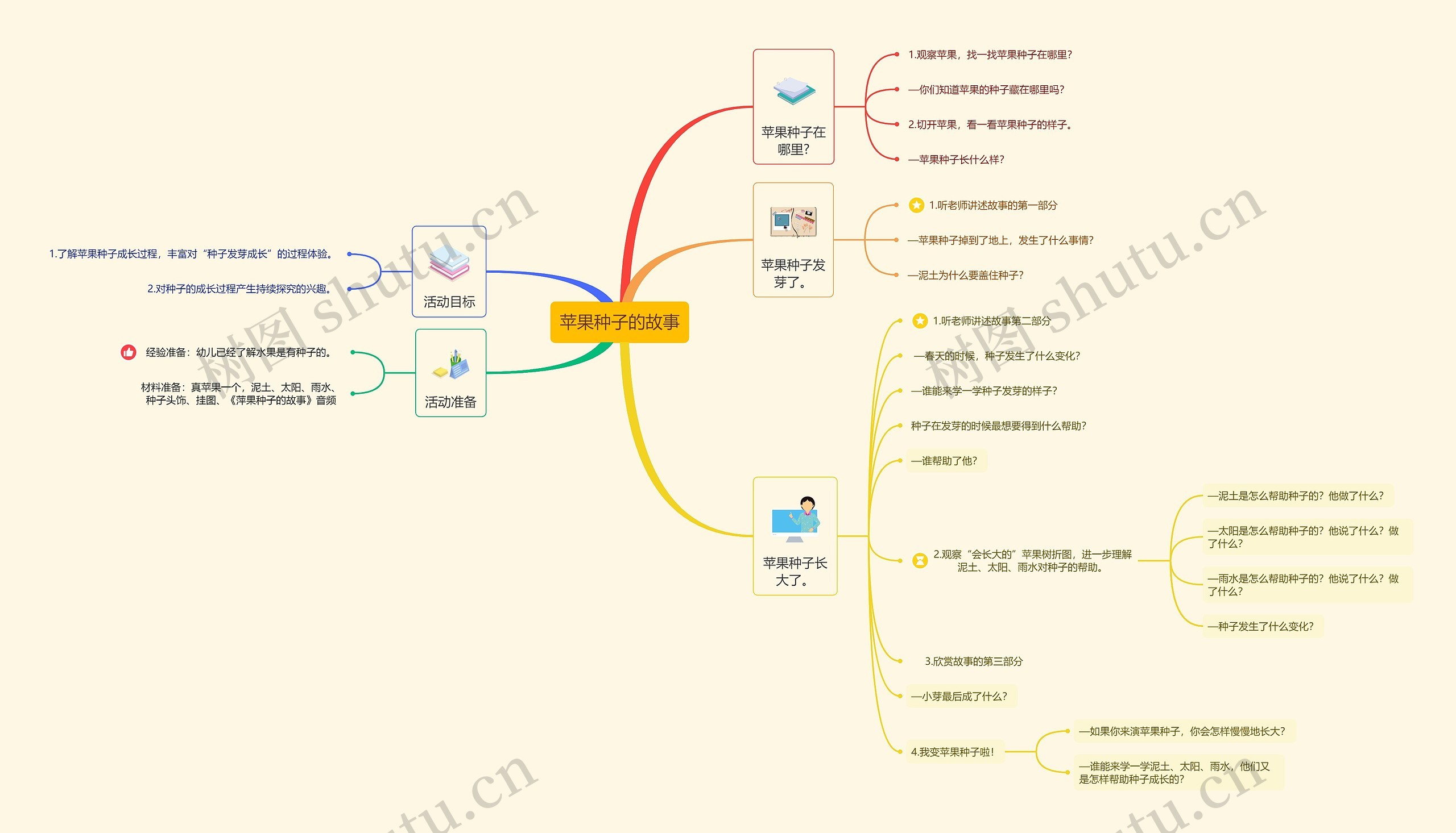 苹果种子的故事思维导图