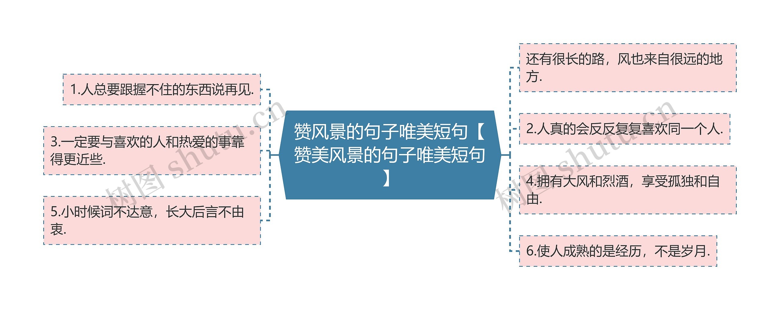 赞风景的句子唯美短句【赞美风景的句子唯美短句】思维导图