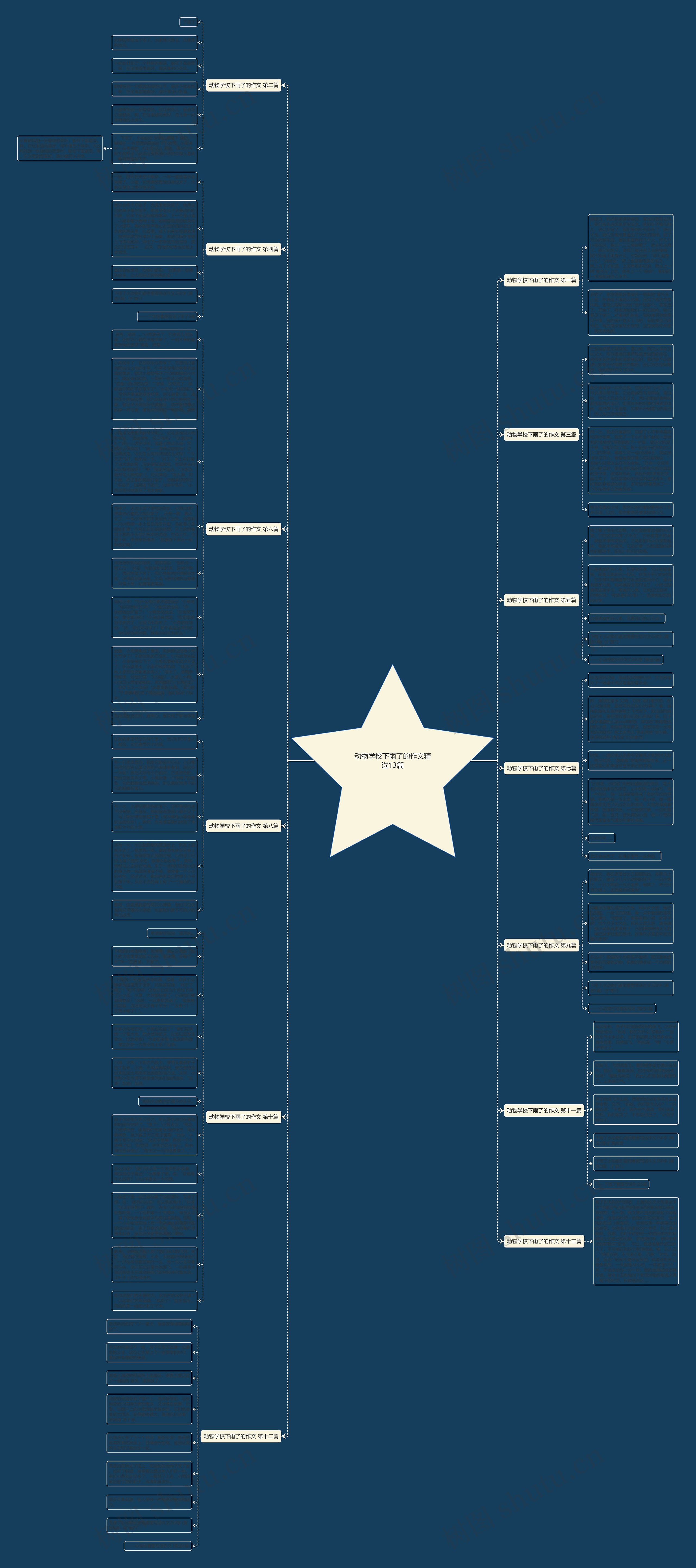 动物学校下雨了的作文精选13篇思维导图