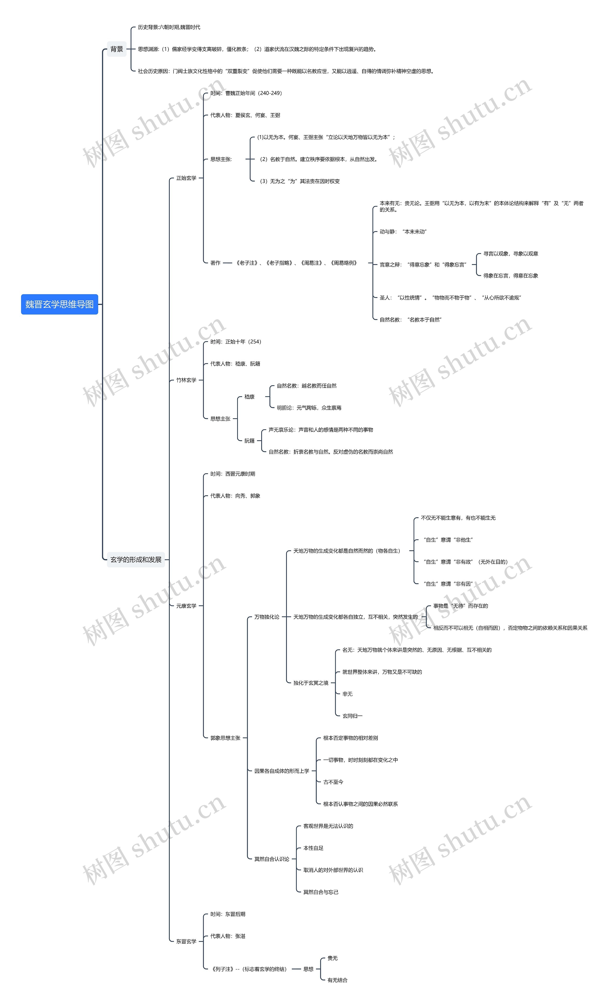 魏晋玄学思维导图