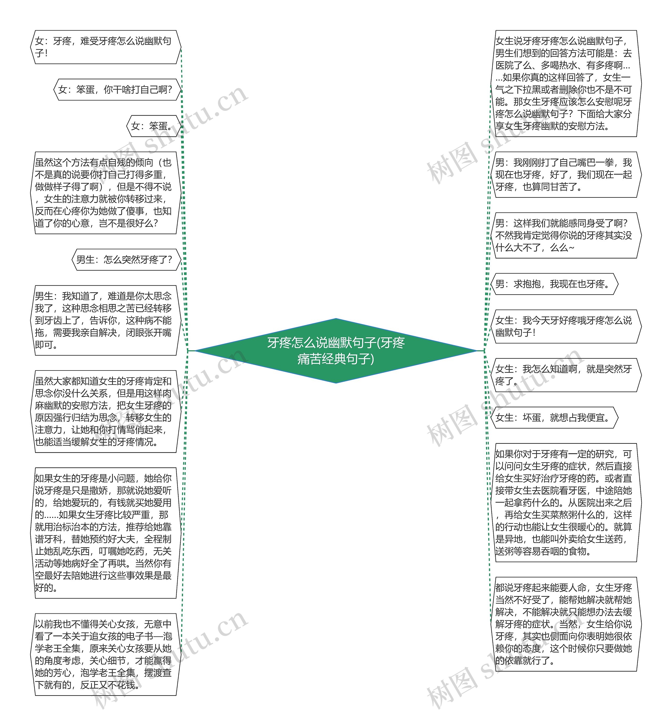 牙疼怎么说幽默句子(牙疼痛苦经典句子)思维导图