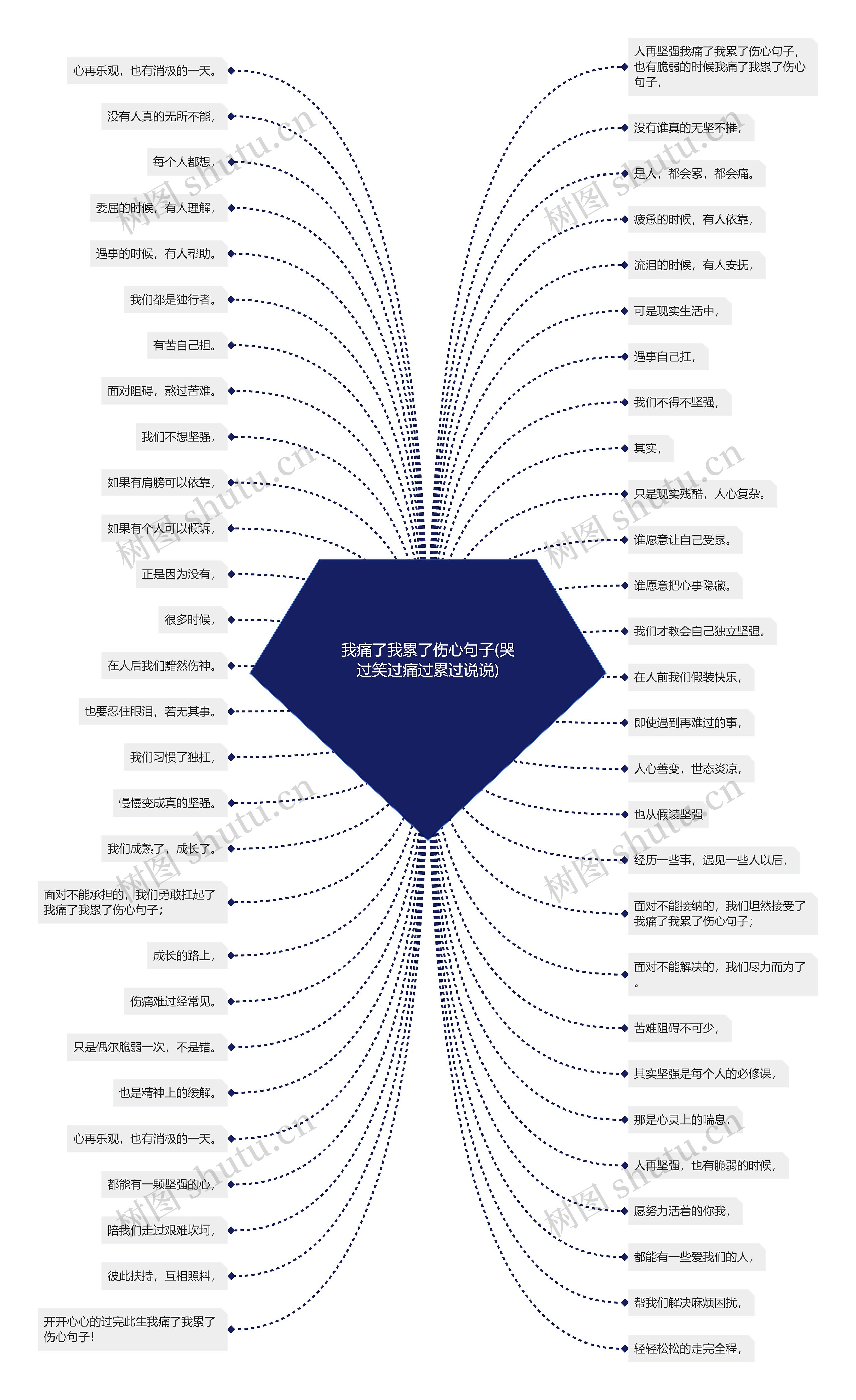 我痛了我累了伤心句子(哭过笑过痛过累过说说)思维导图