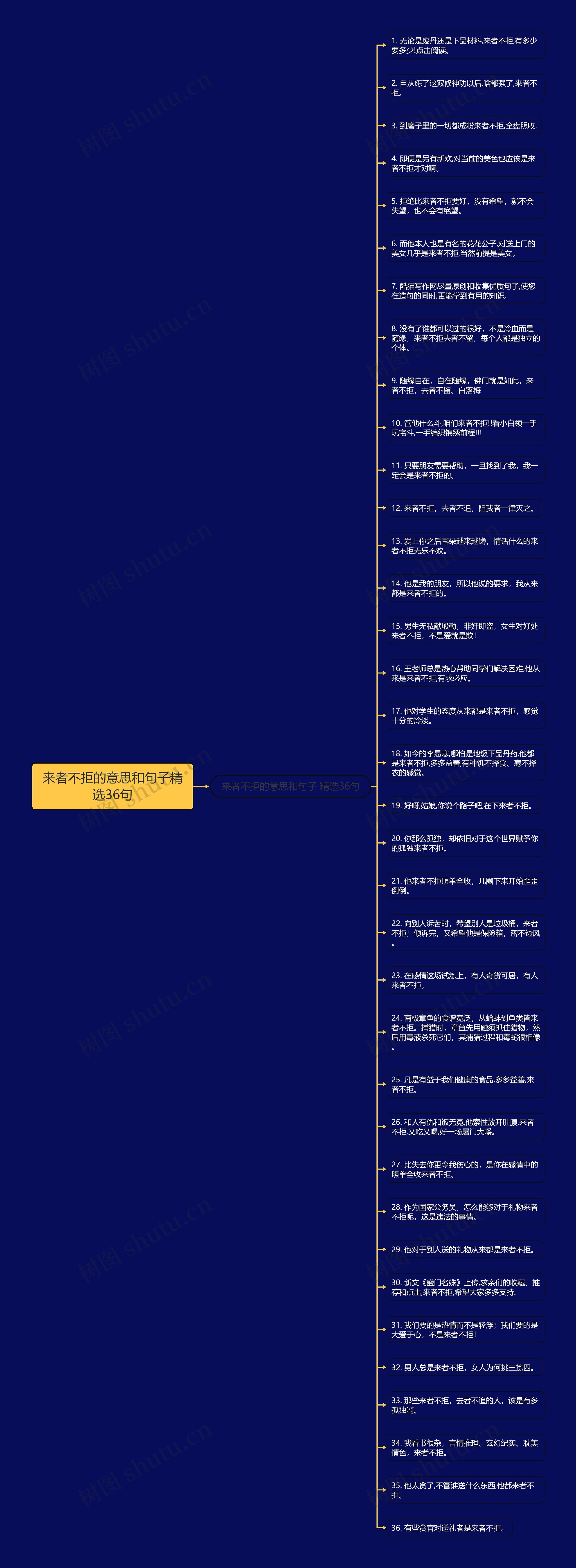 来者不拒的意思和句子精选36句思维导图