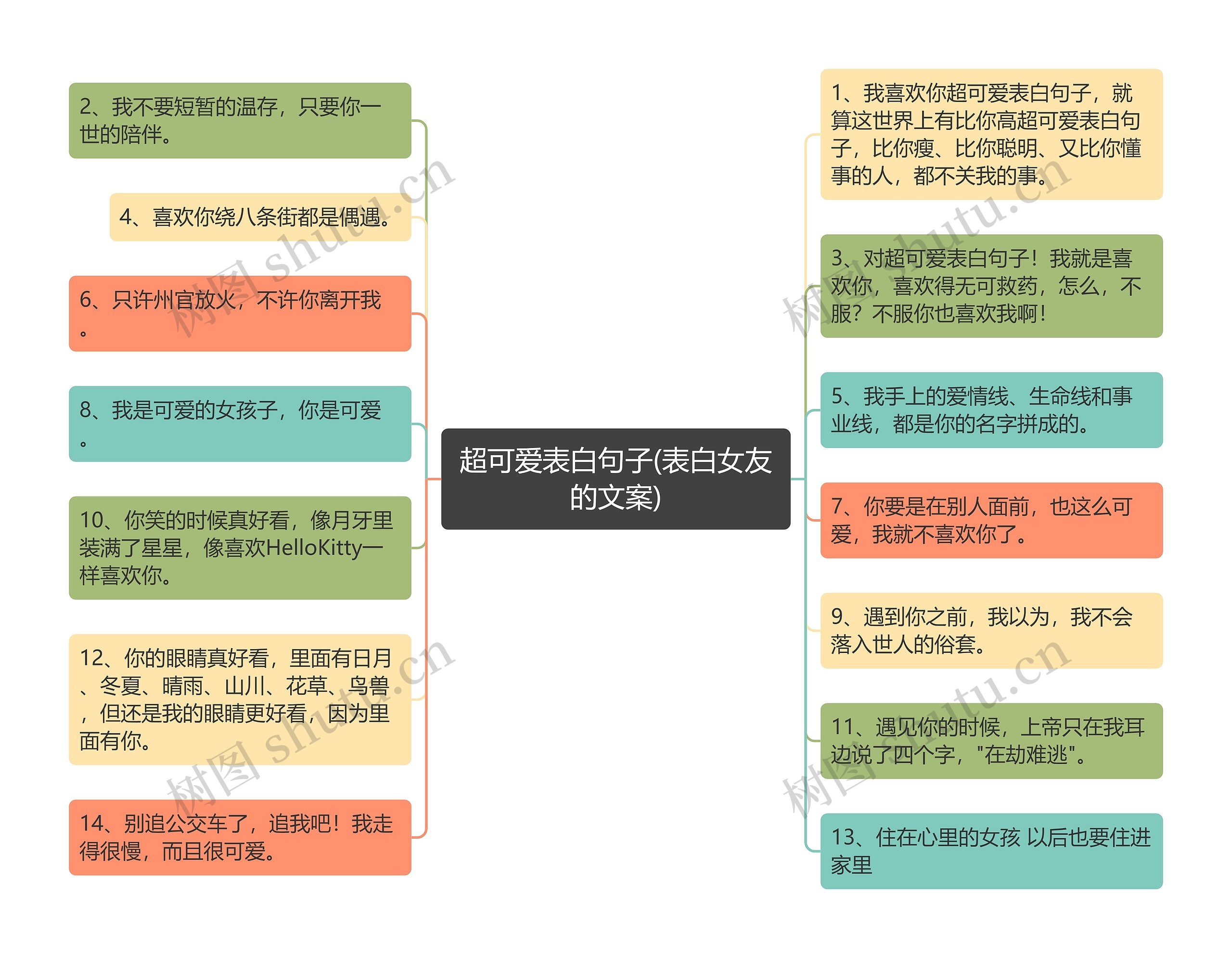 超可爱表白句子(表白女友的文案)思维导图