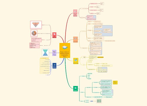 Study notes on Writing English Graduation Thesis思维导图