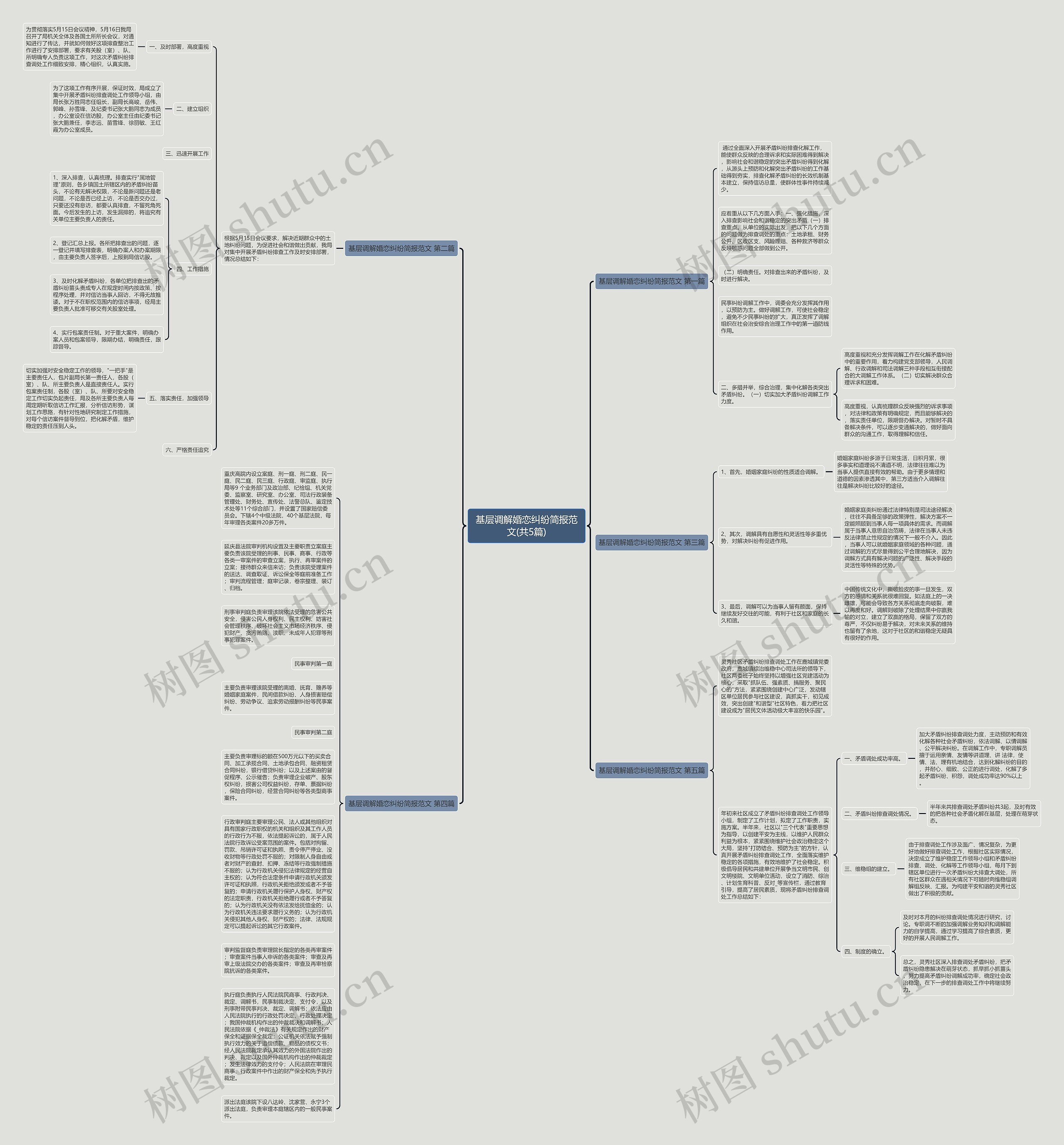 基层调解婚恋纠纷简报范文(共5篇)思维导图