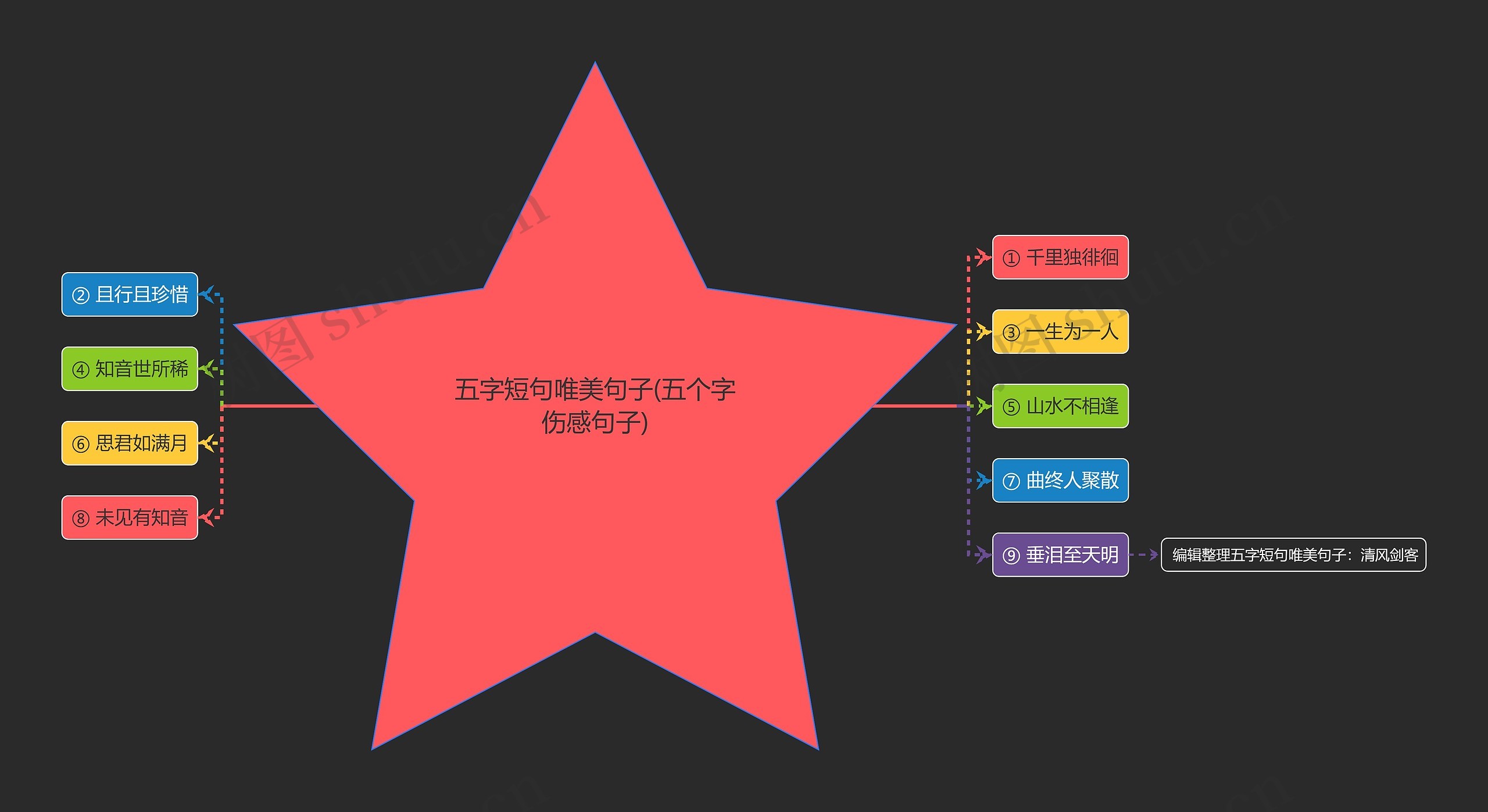 五字短句唯美句子(五个字伤感句子)思维导图