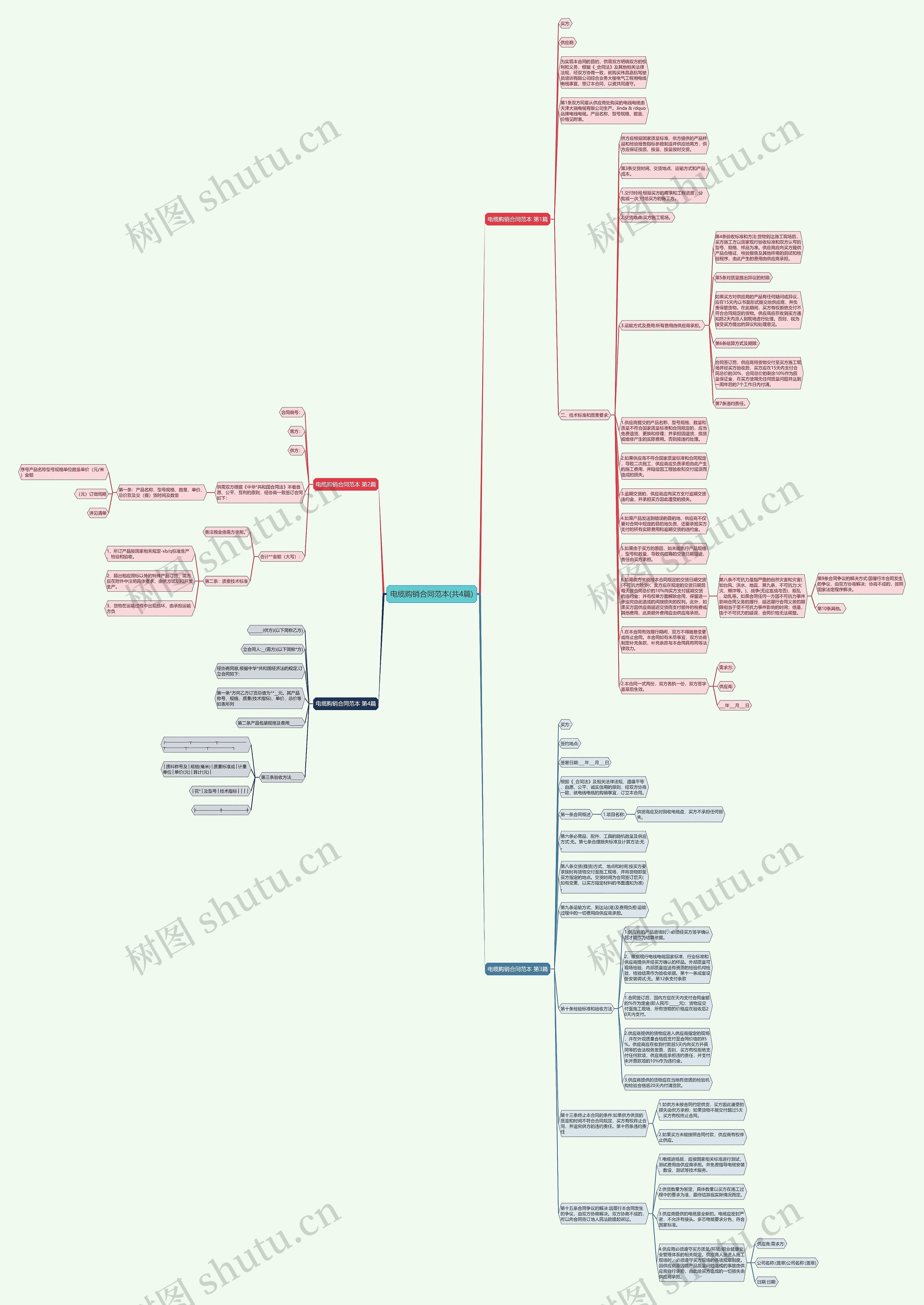 电缆购销合同范本(共4篇)思维导图