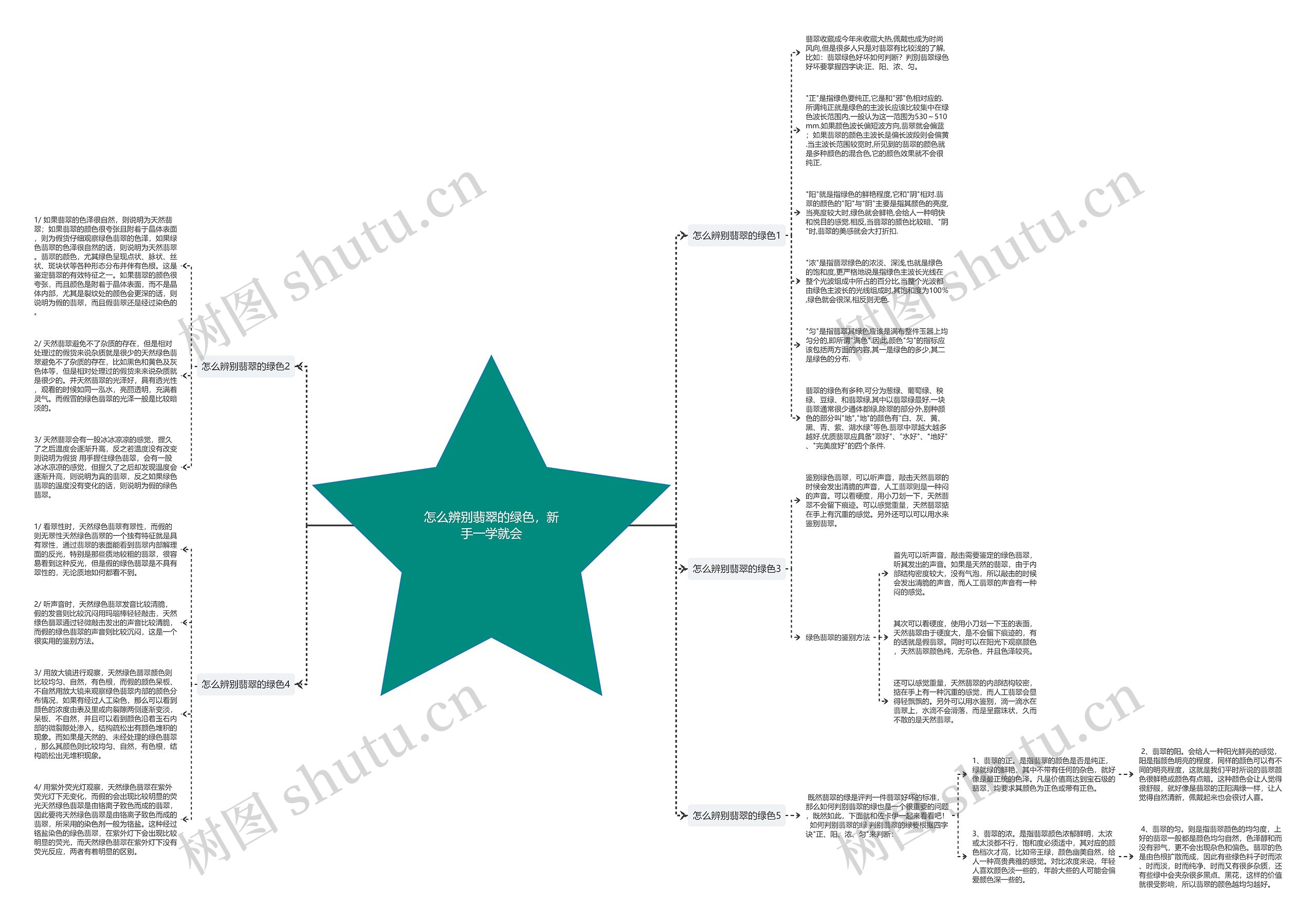 怎么辨别翡翠的绿色，新手一学就会思维导图