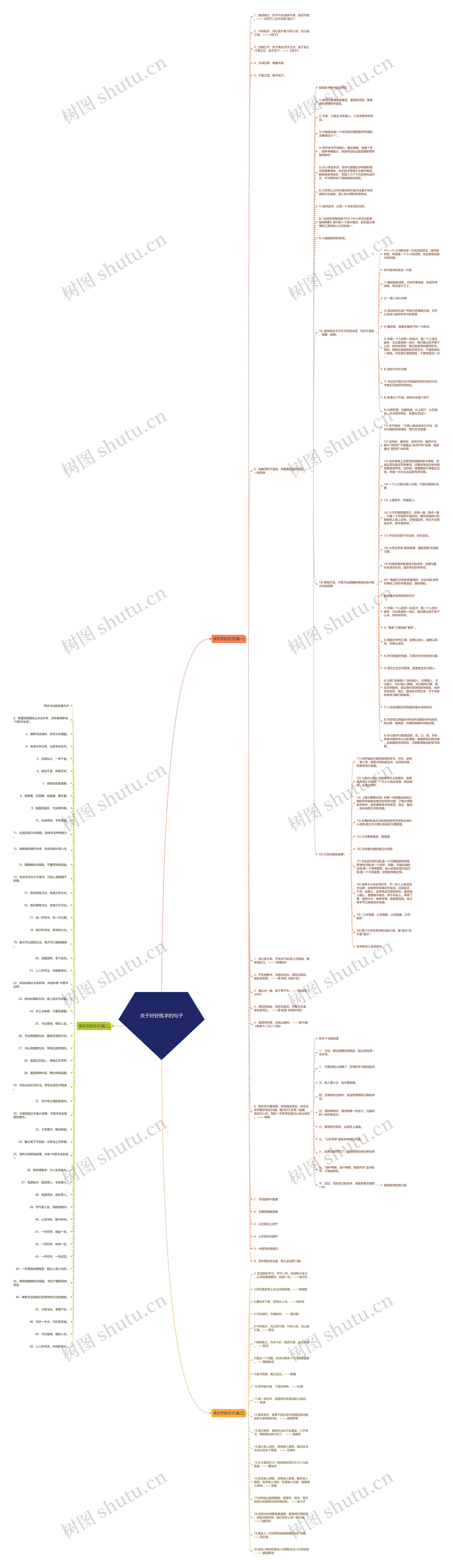 关于好好练字的句子思维导图