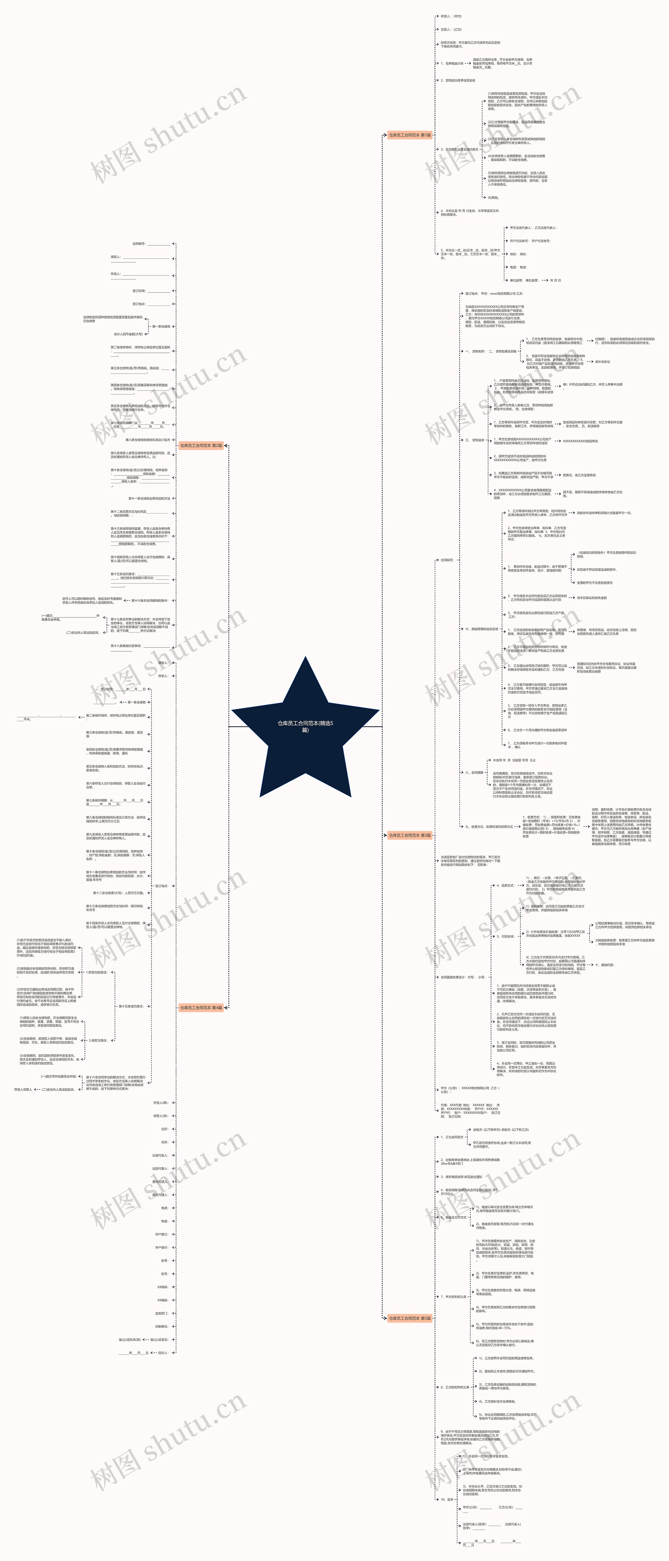 仓库员工合同范本(精选5篇)思维导图