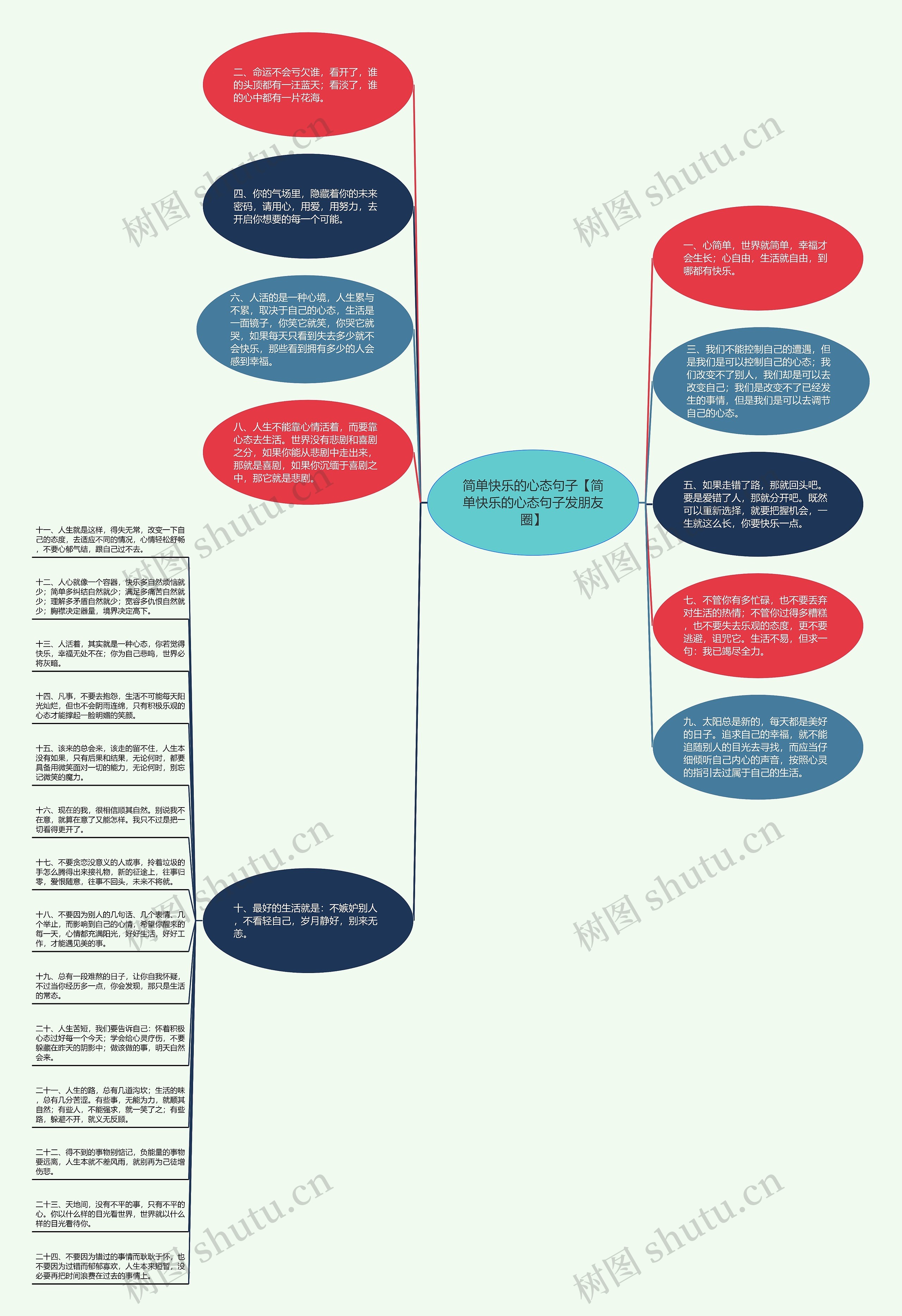 简单快乐的心态句子【简单快乐的心态句子发朋友圈】思维导图