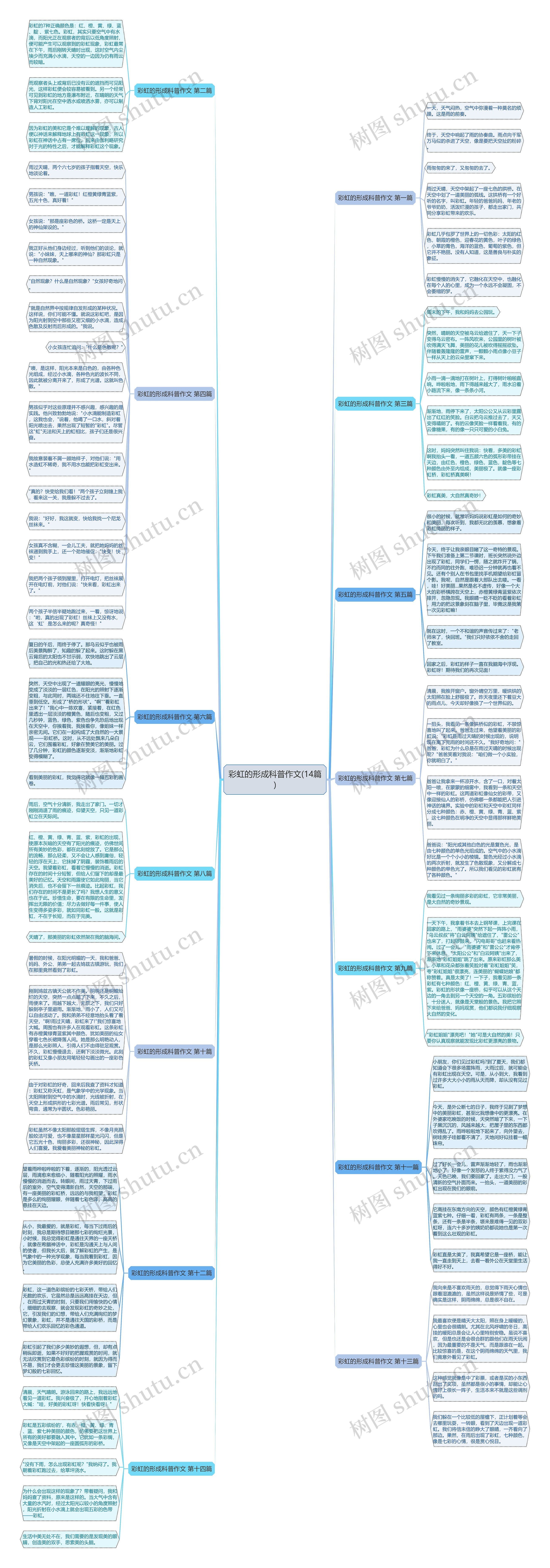 彩虹的形成科普作文(14篇)思维导图
