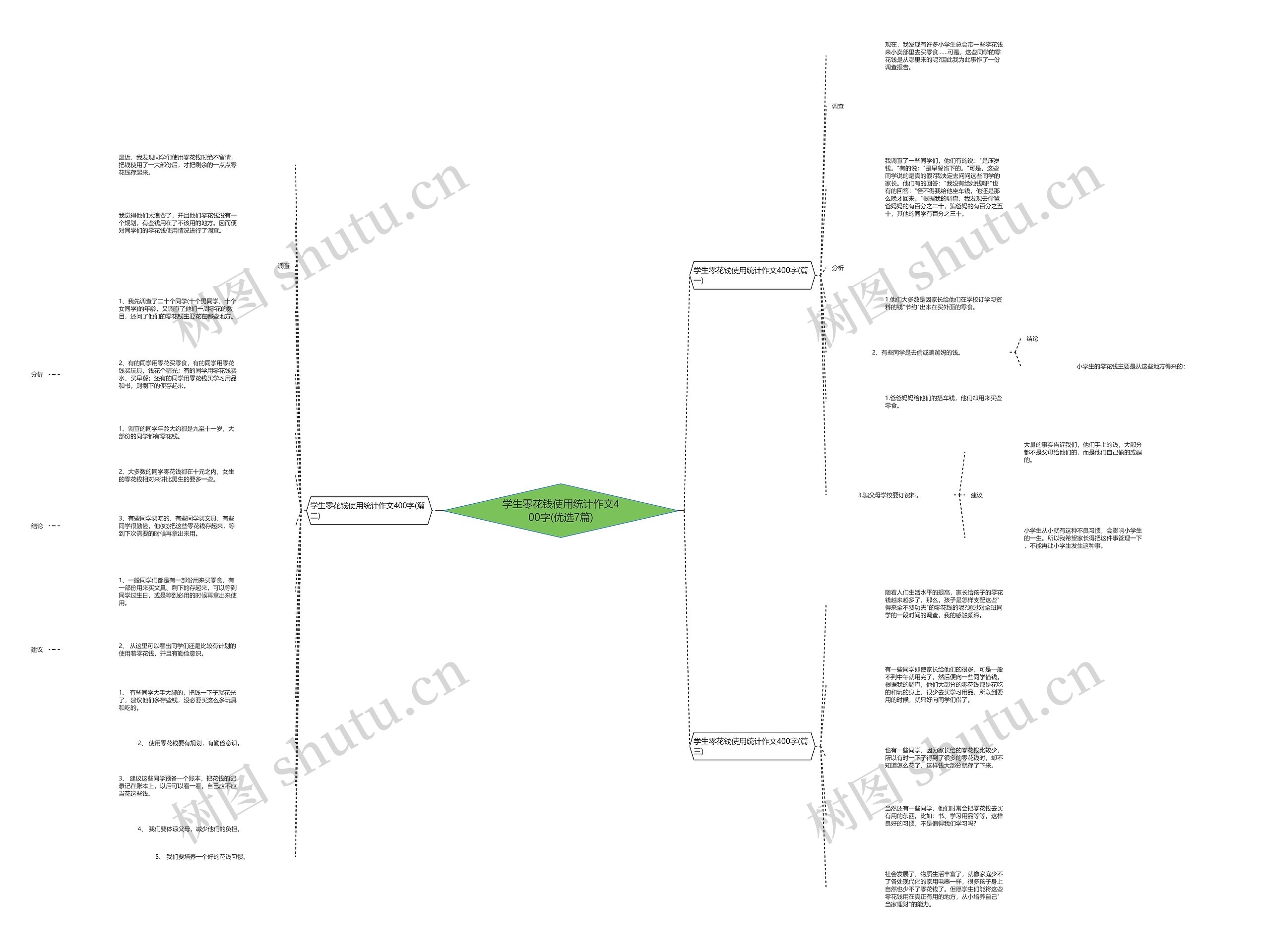 学生零花钱使用统计作文400字(优选7篇)思维导图