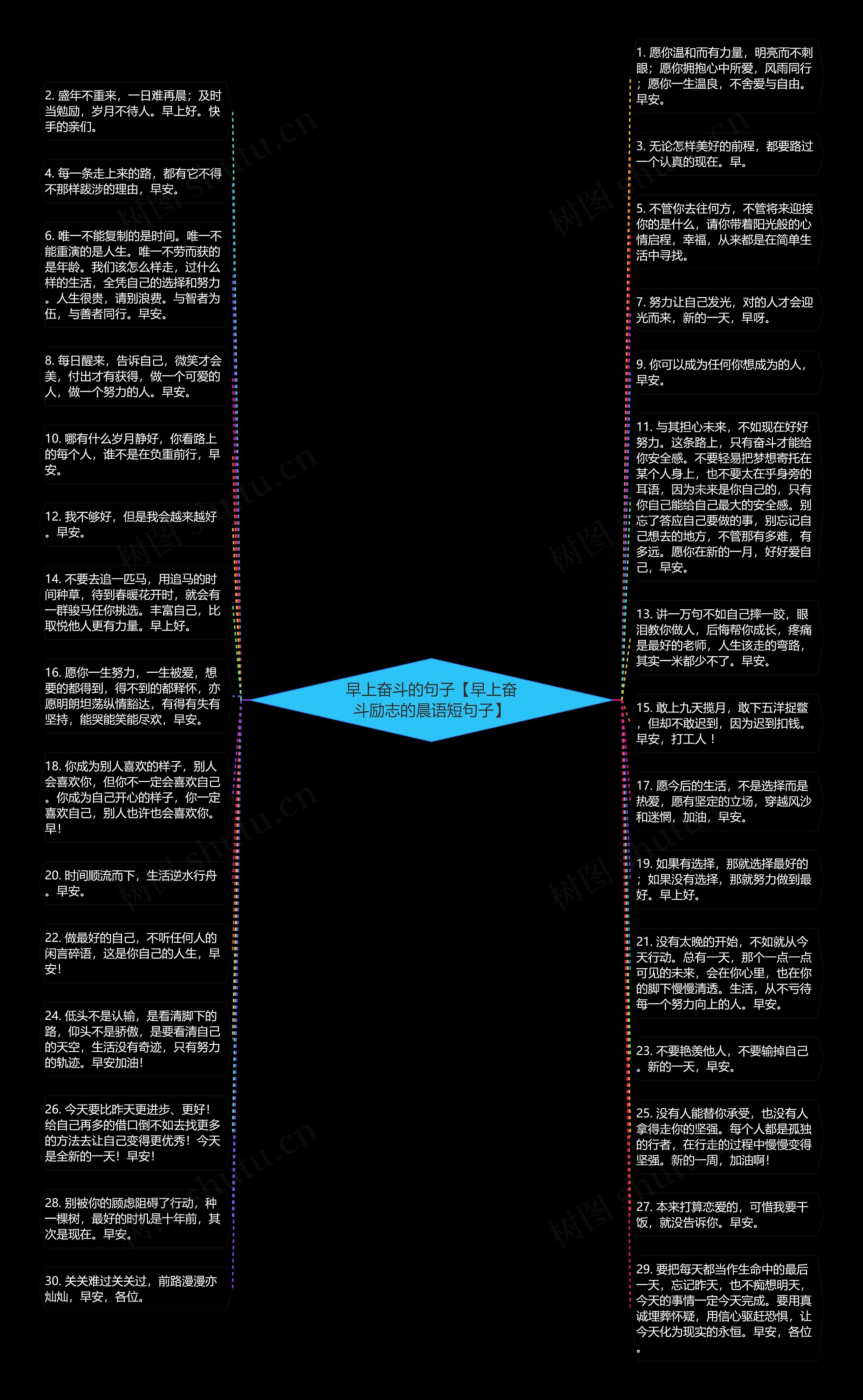 早上奋斗的句子【早上奋斗励志的晨语短句子】思维导图