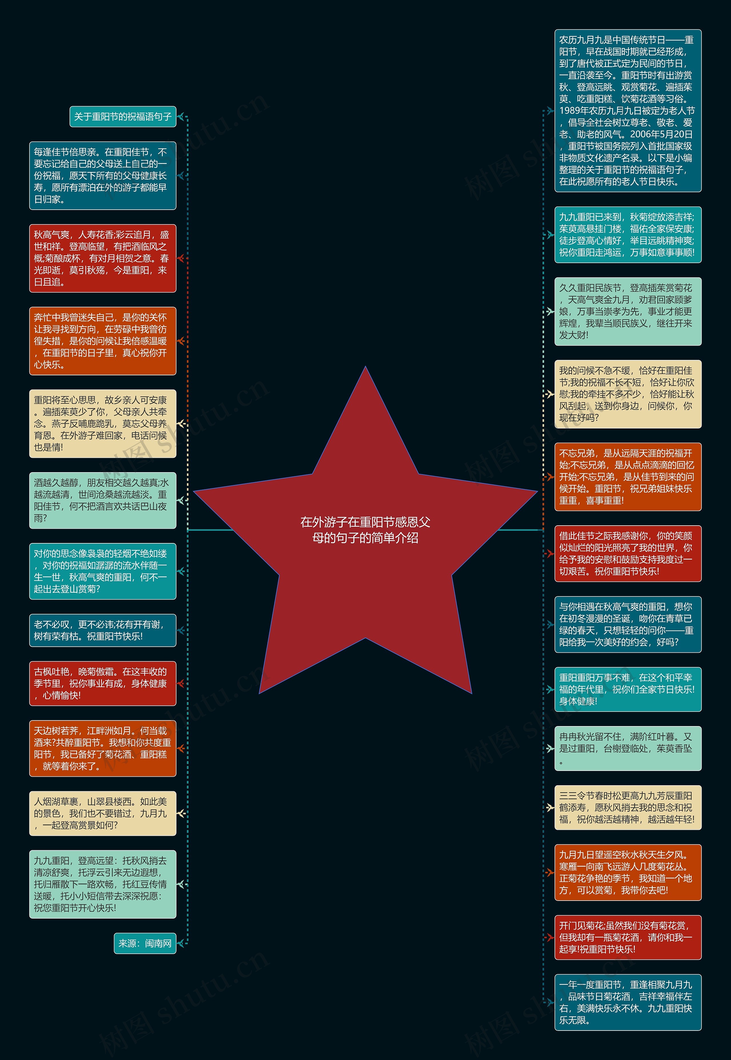 在外游子在重阳节感恩父母的句子的简单介绍思维导图高清图 在外游子在重阳节感恩父母的句子的简单介绍思维导图