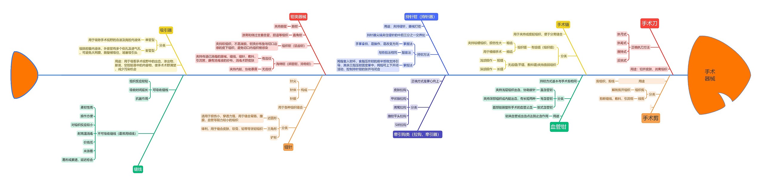 手术器械思维导图