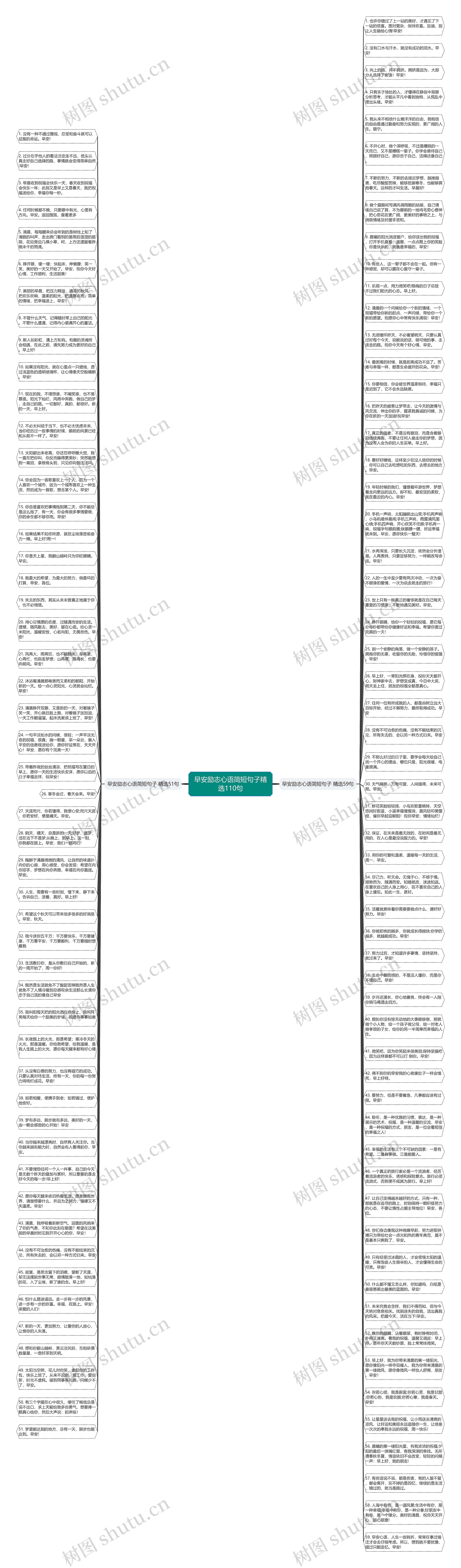 早安励志心语简短句子精选110句思维导图