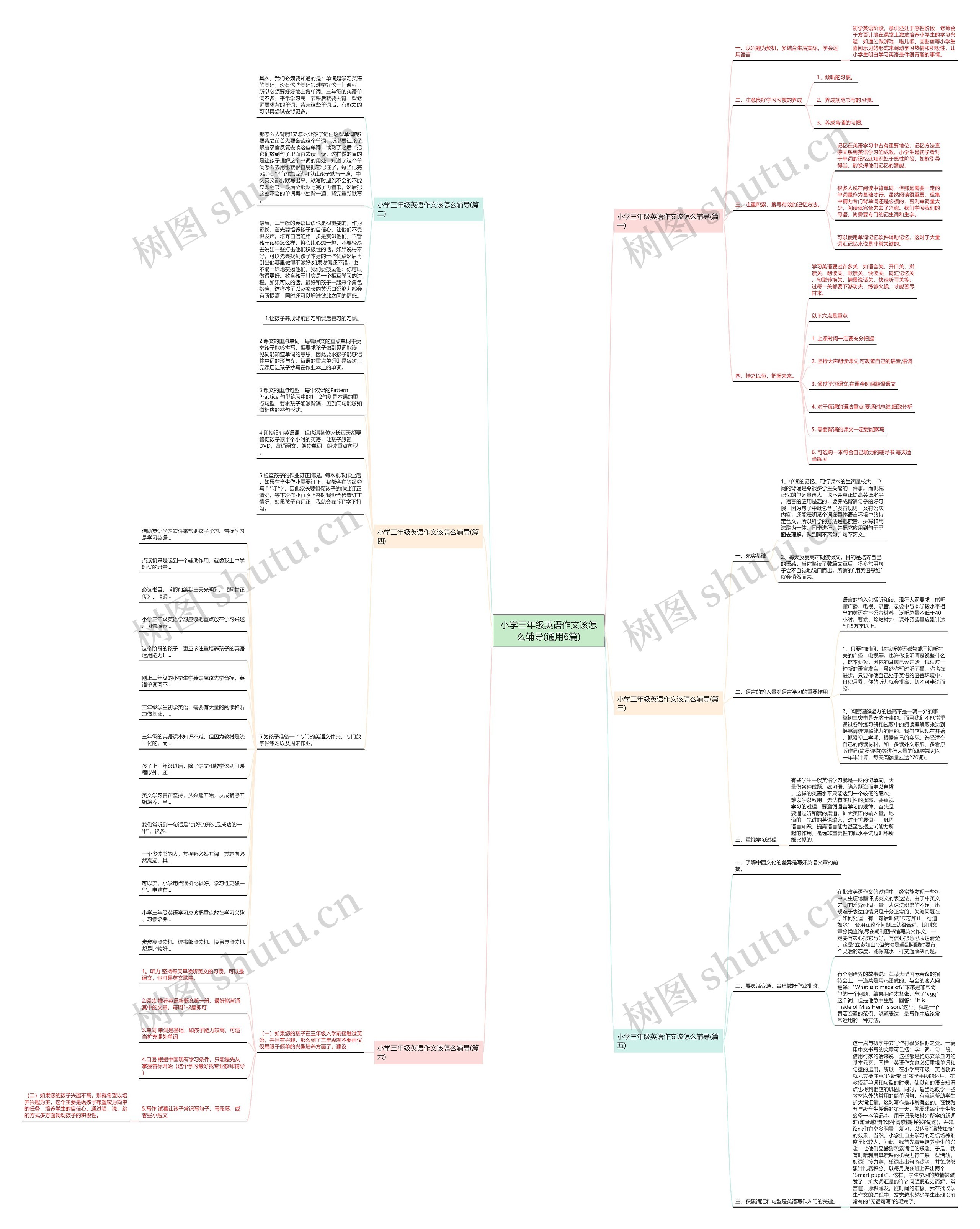 小学三年级英语作文该怎么辅导(通用6篇)思维导图