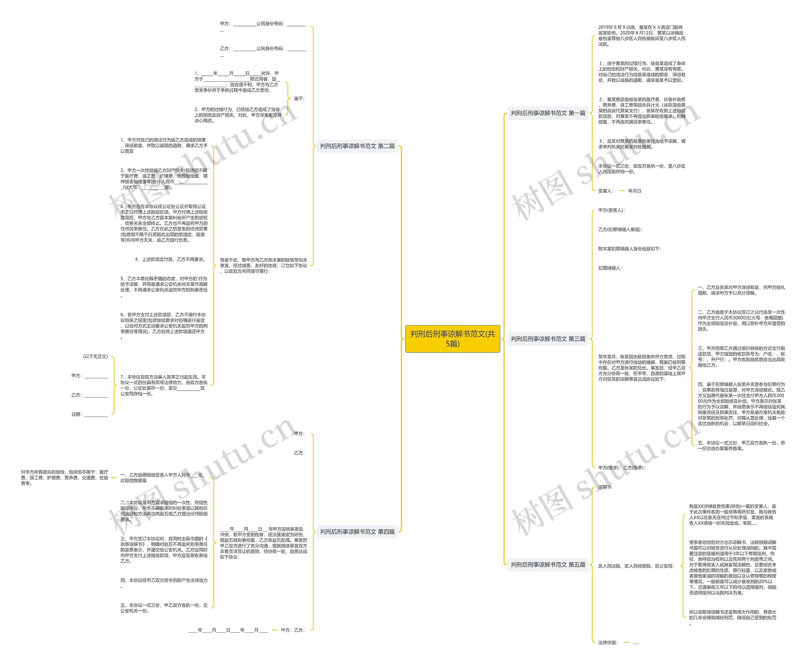 判刑后刑事谅解书范文(共5篇)思维导图