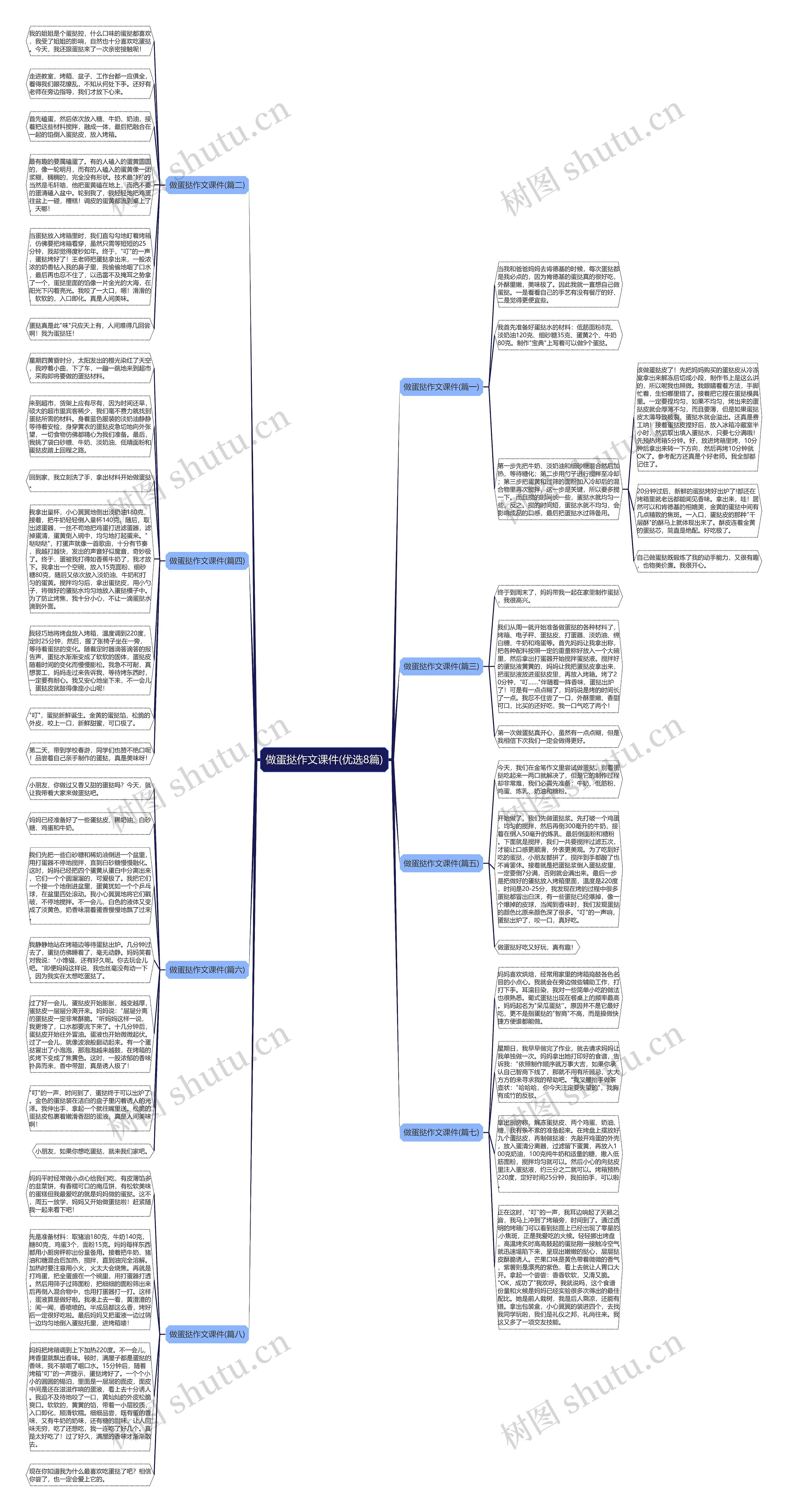 做蛋挞作文课件(优选8篇)思维导图