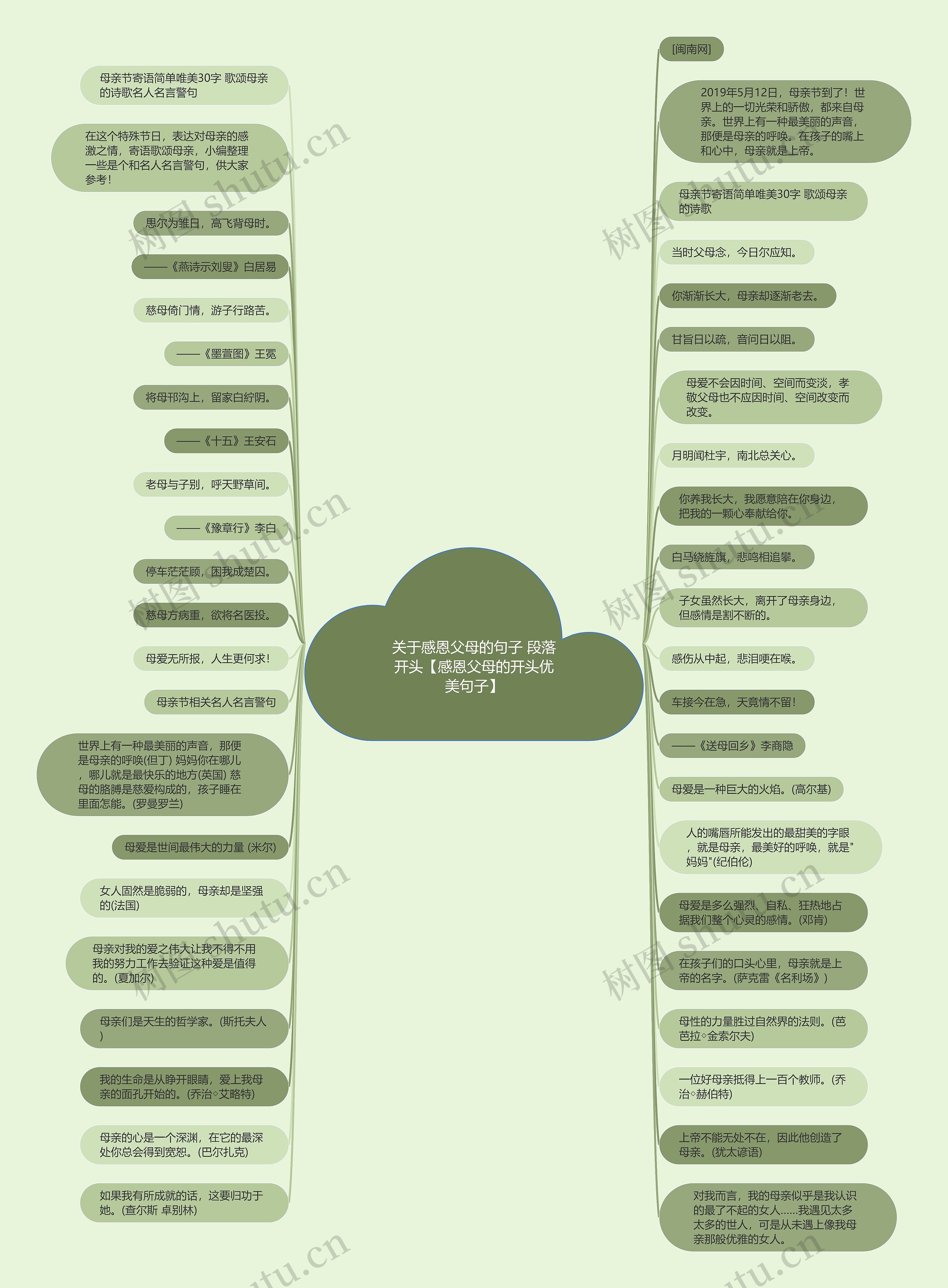 关于感恩父母的句子 段落开头【感恩父母的开头优美句子】思维导图