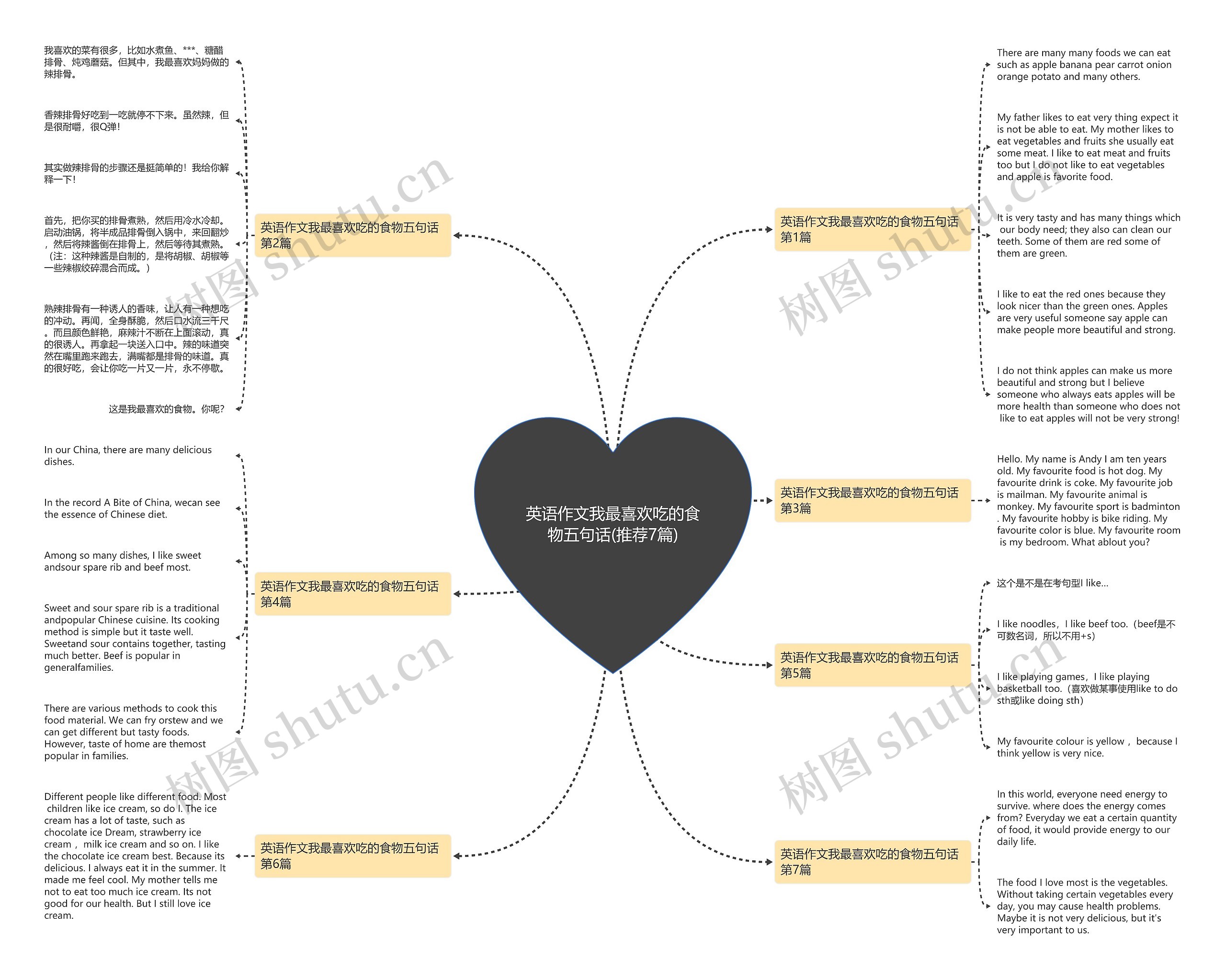 英语作文我最喜欢吃的食物五句话(推荐7篇)思维导图