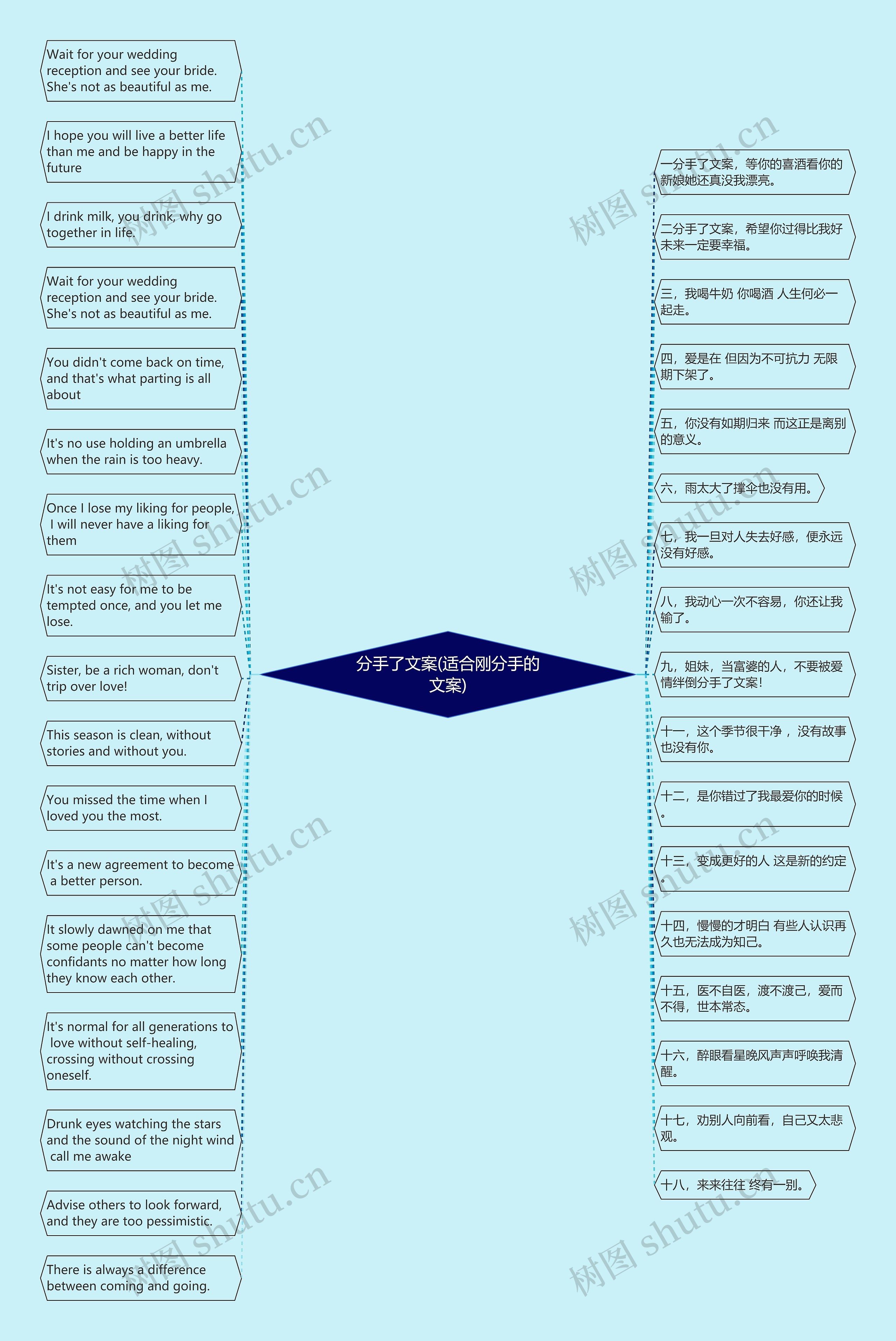 分手了文案(适合刚分手的文案)思维导图