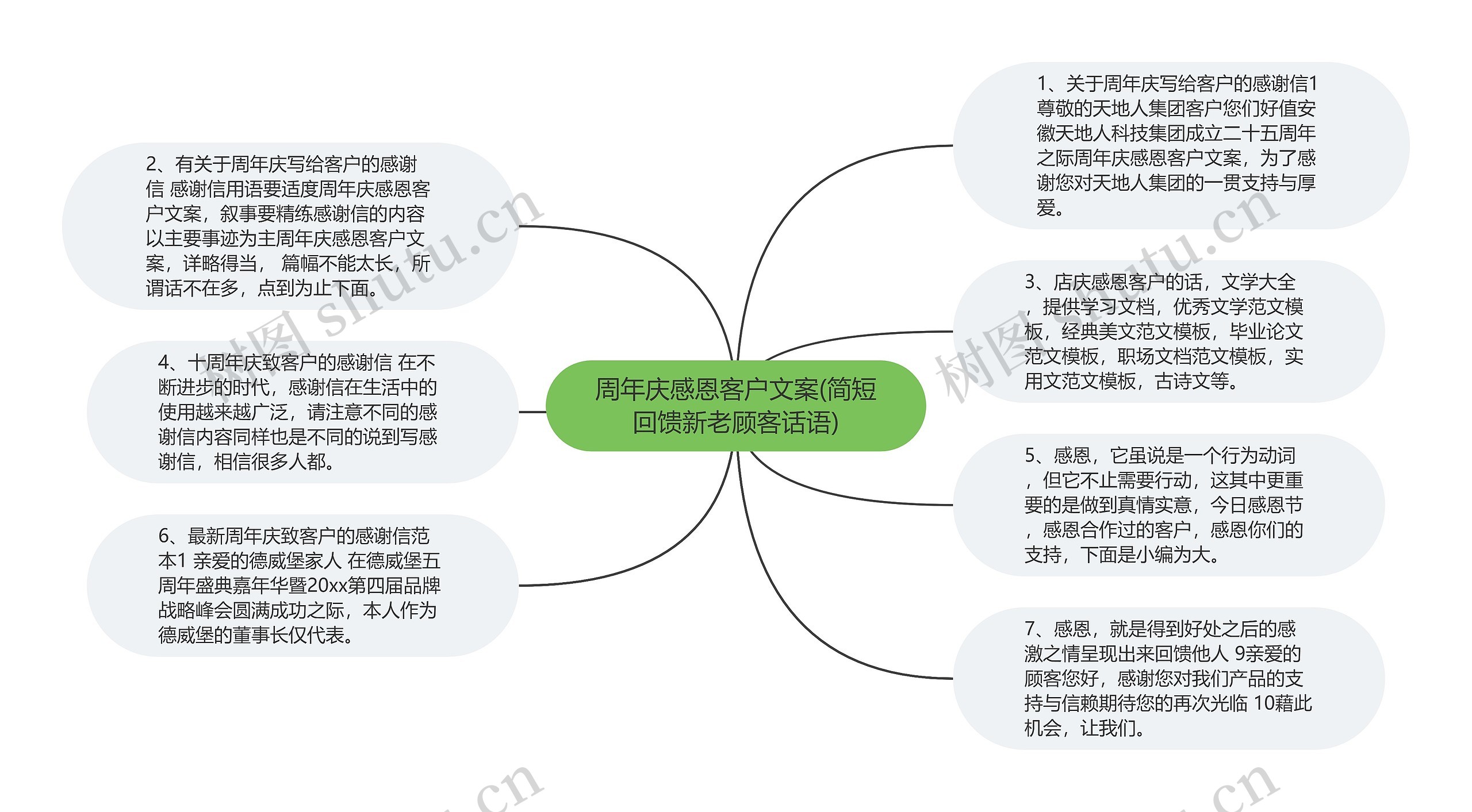 周年庆感恩客户文案(简短回馈新老顾客话语)思维导图