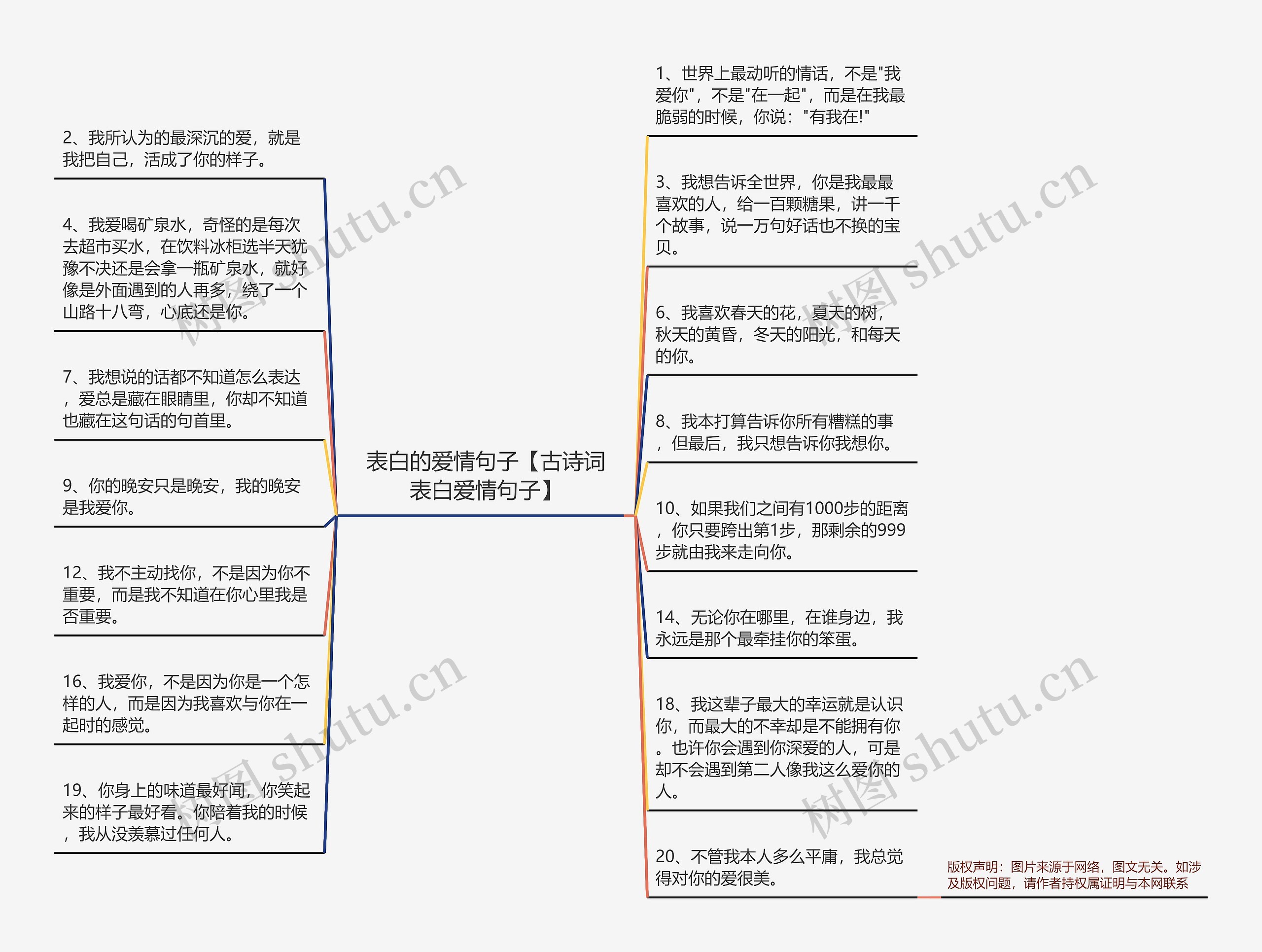 表白的爱情句子【古诗词表白爱情句子】思维导图