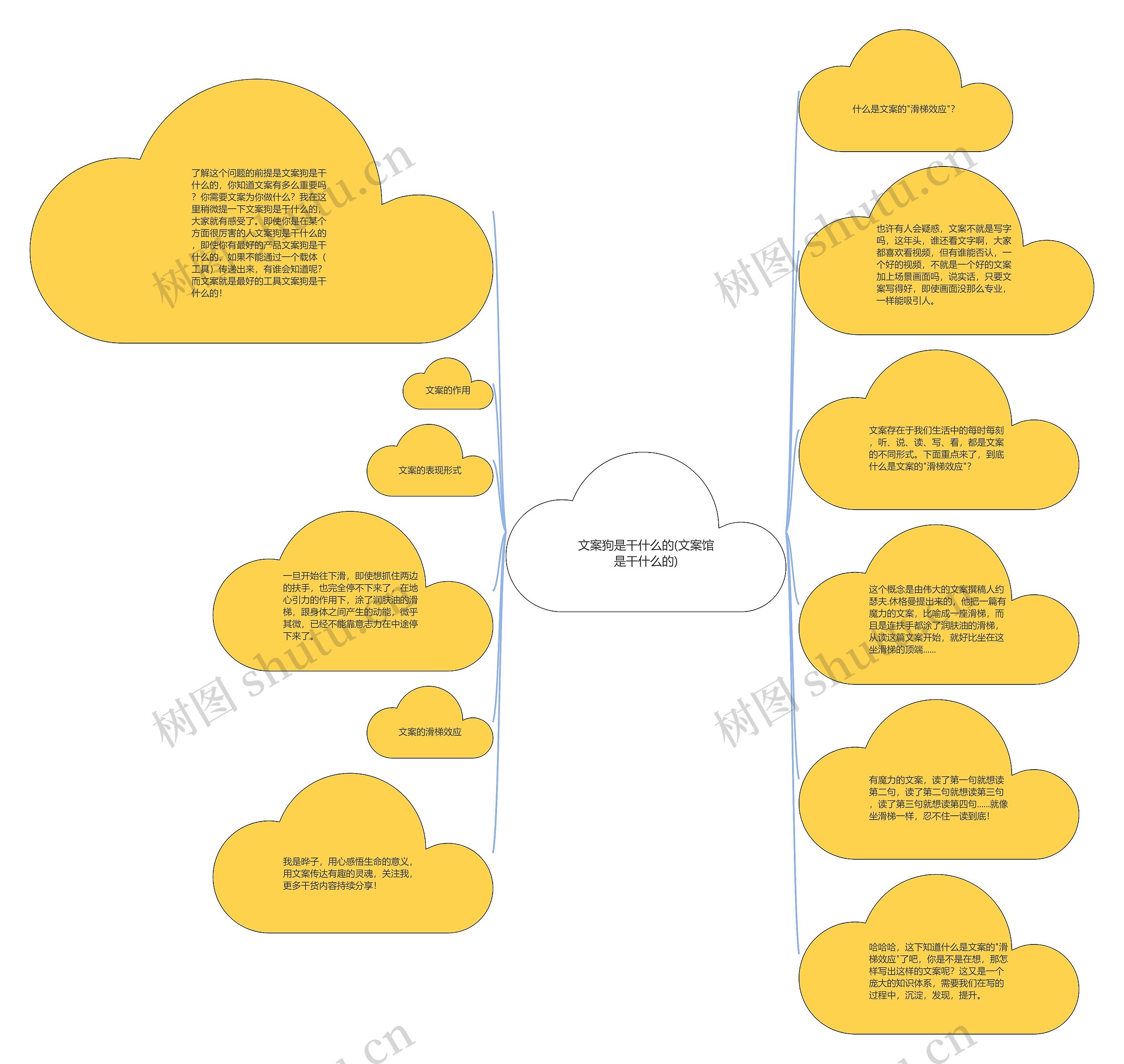 文案狗是干什么的(文案馆是干什么的)思维导图