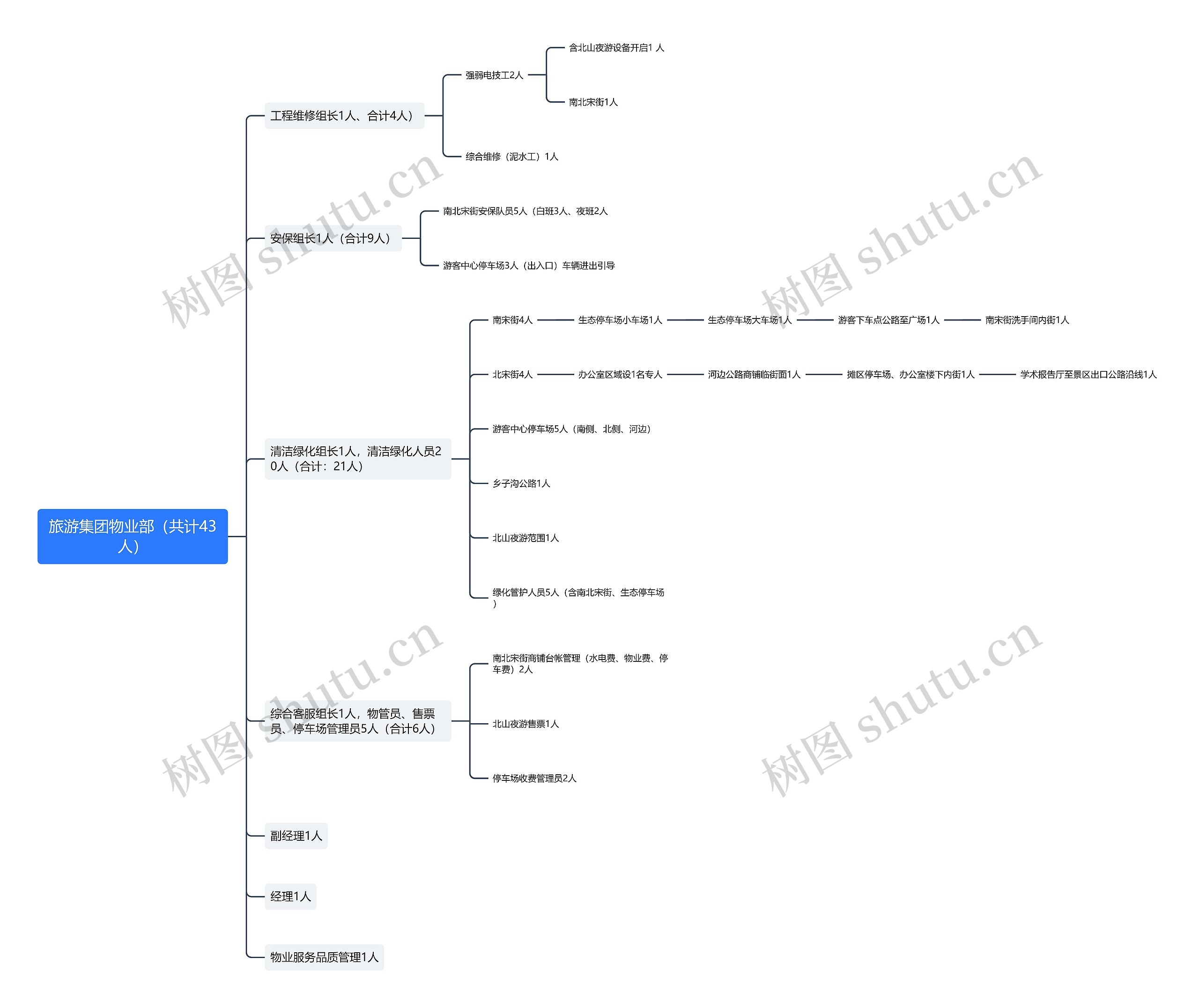 旅游集团物业部（共计43人）思维导图