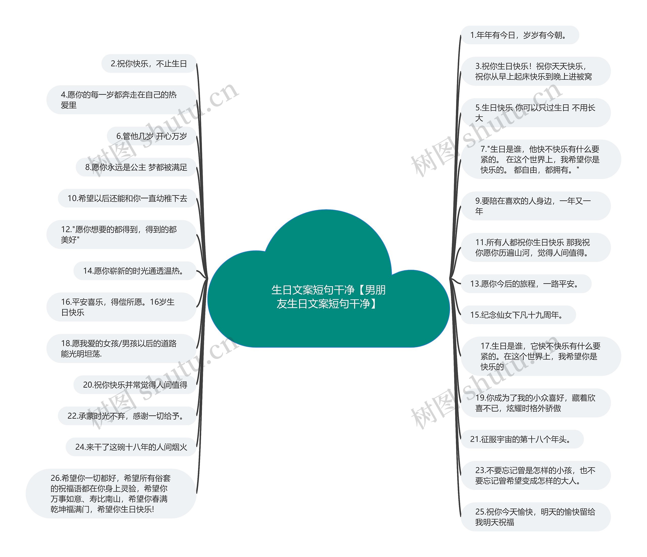 生日文案短句干净【男朋友生日文案短句干净】思维导图