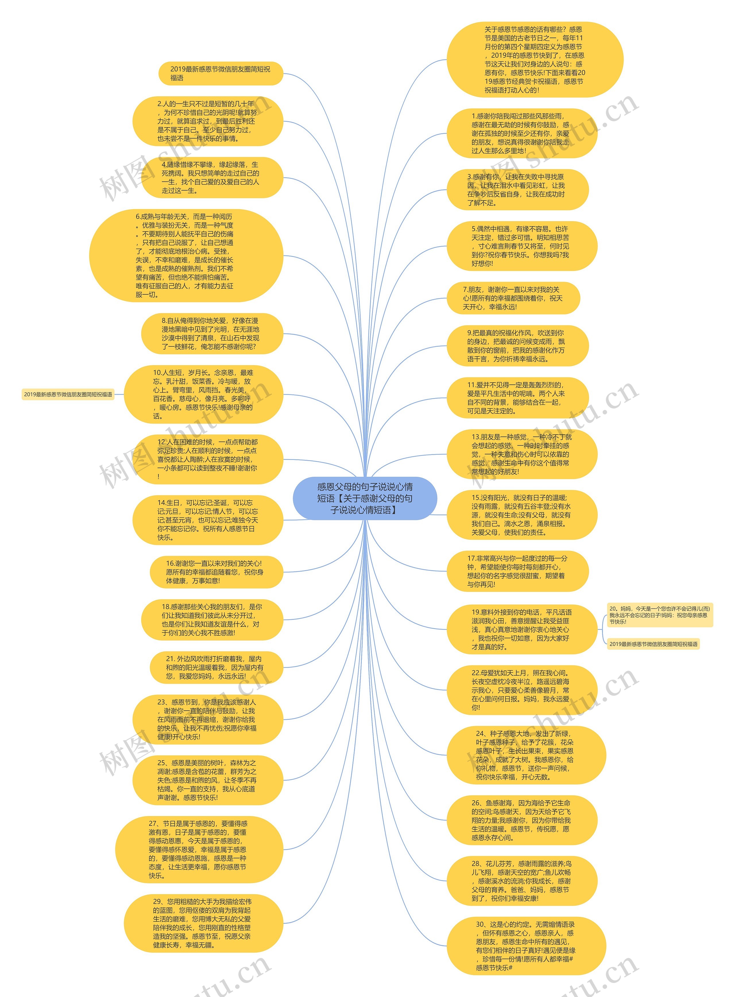 感恩父母的句子说说心情短语【关于感谢父母的句子说说心情短语】思维导图