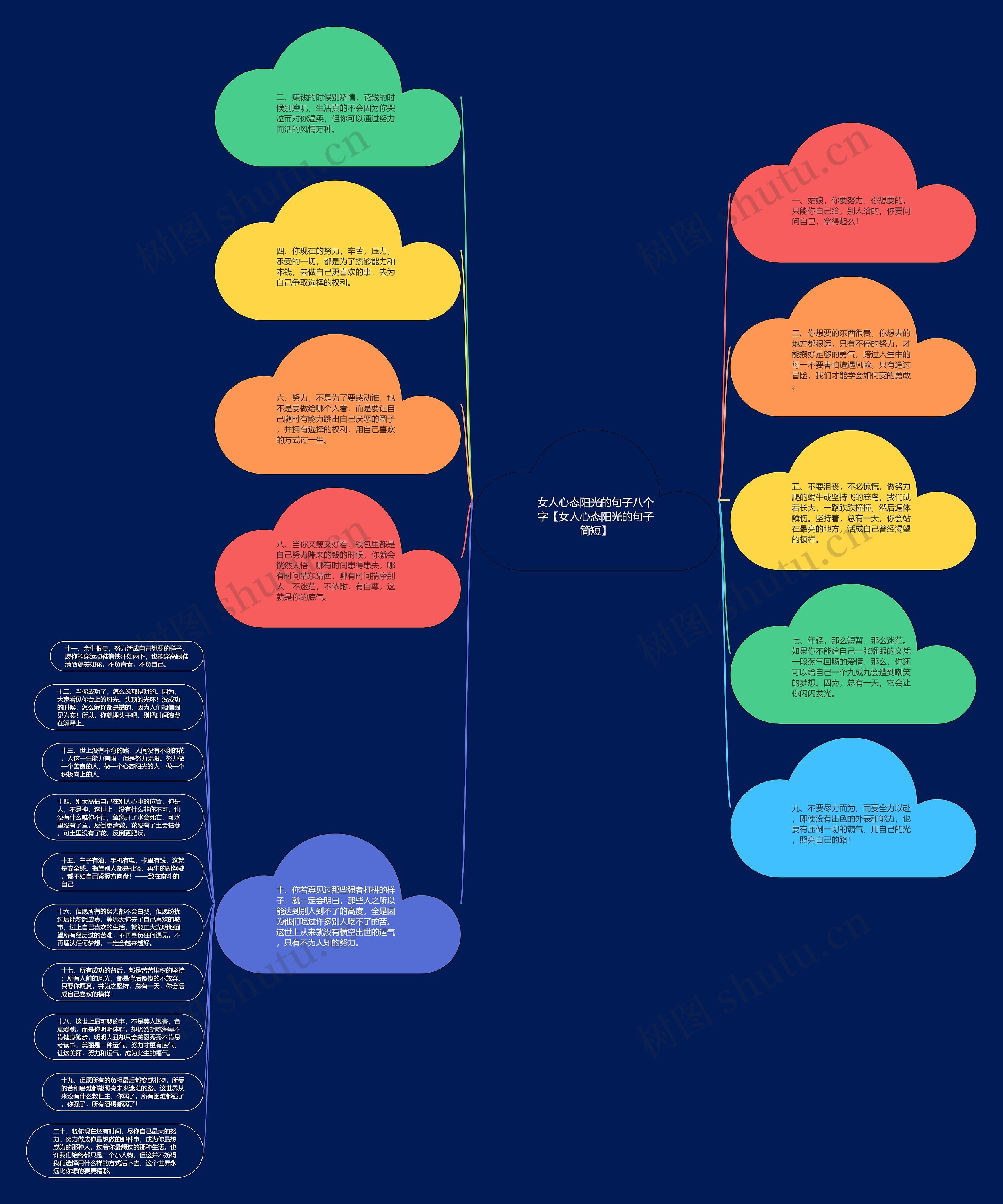 女人心态阳光的句子八个字【女人心态阳光的句子简短】思维导图