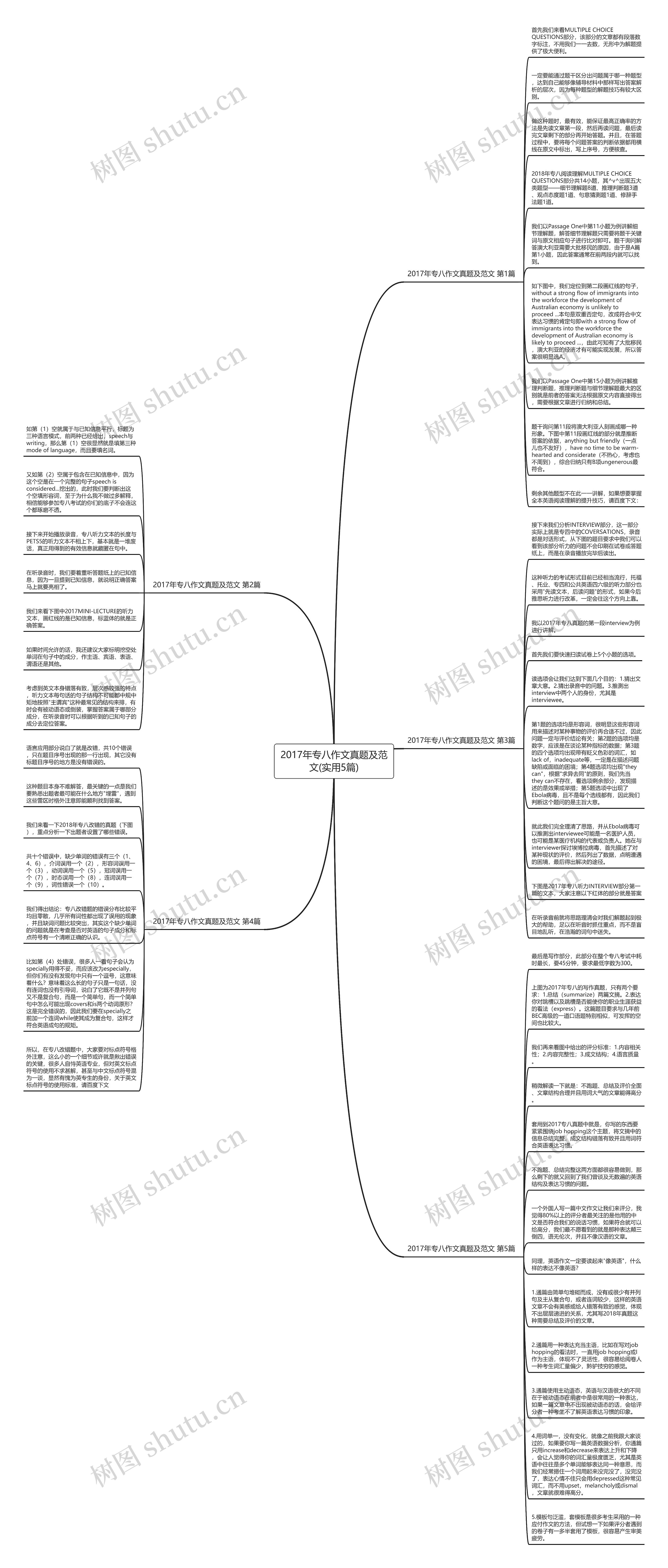 2017年专八作文真题及范文(实用5篇)思维导图