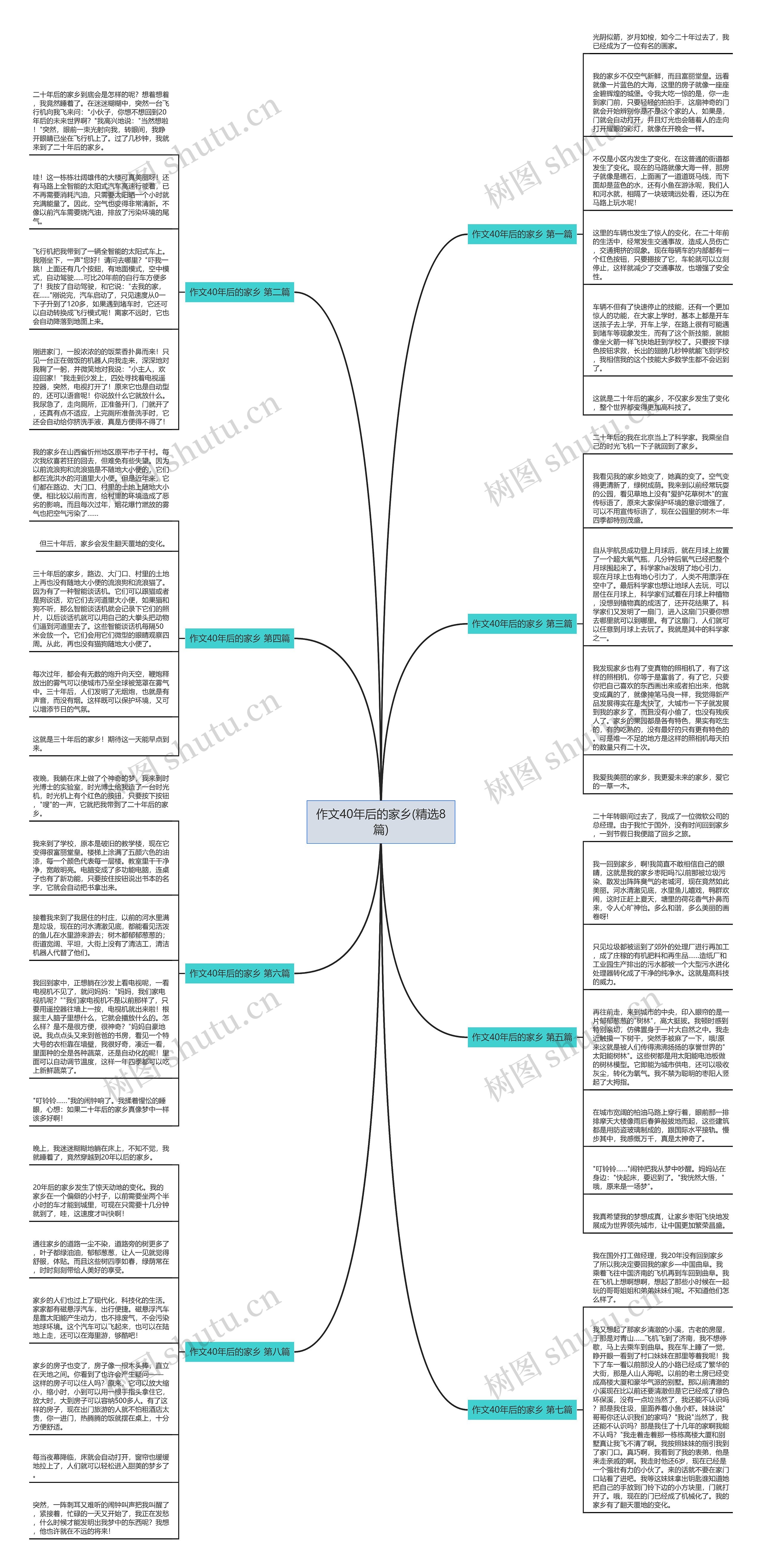 作文40年后的家乡(精选8篇)思维导图