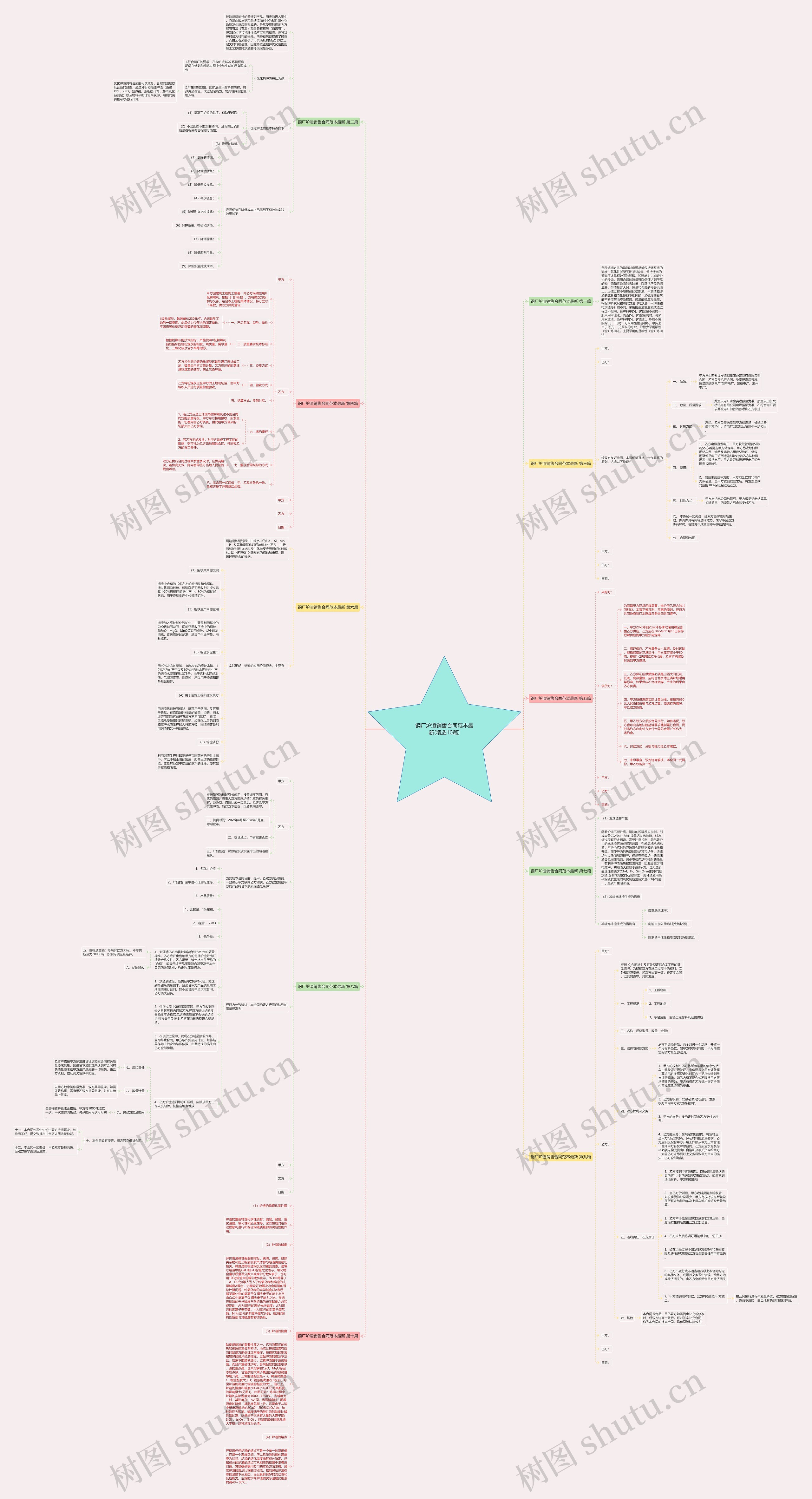 钢厂炉渣销售合同范本最新(精选10篇)思维导图