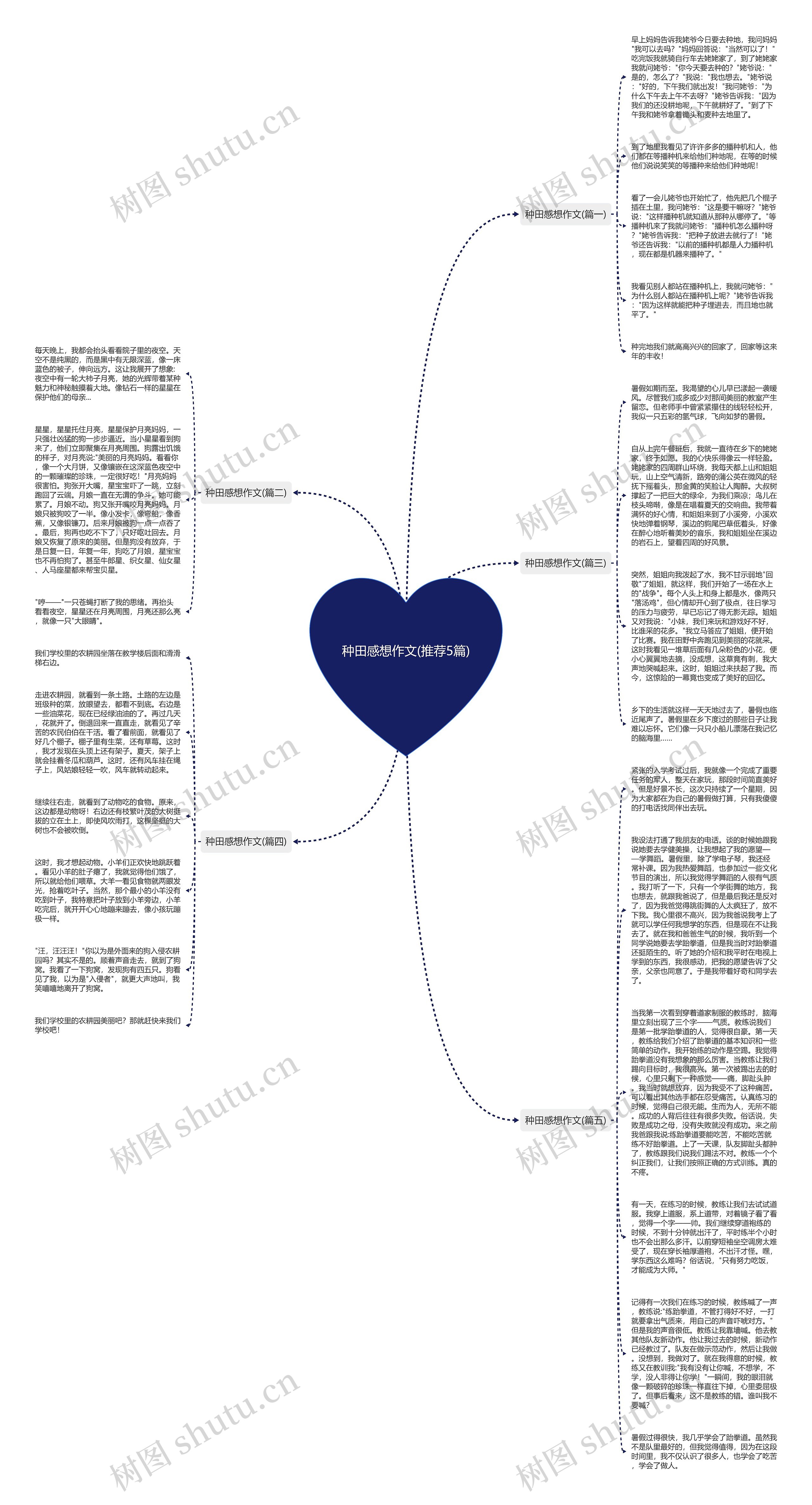 种田感想作文(推荐5篇)思维导图高清图 种田感想作文(推荐5篇)思维导图