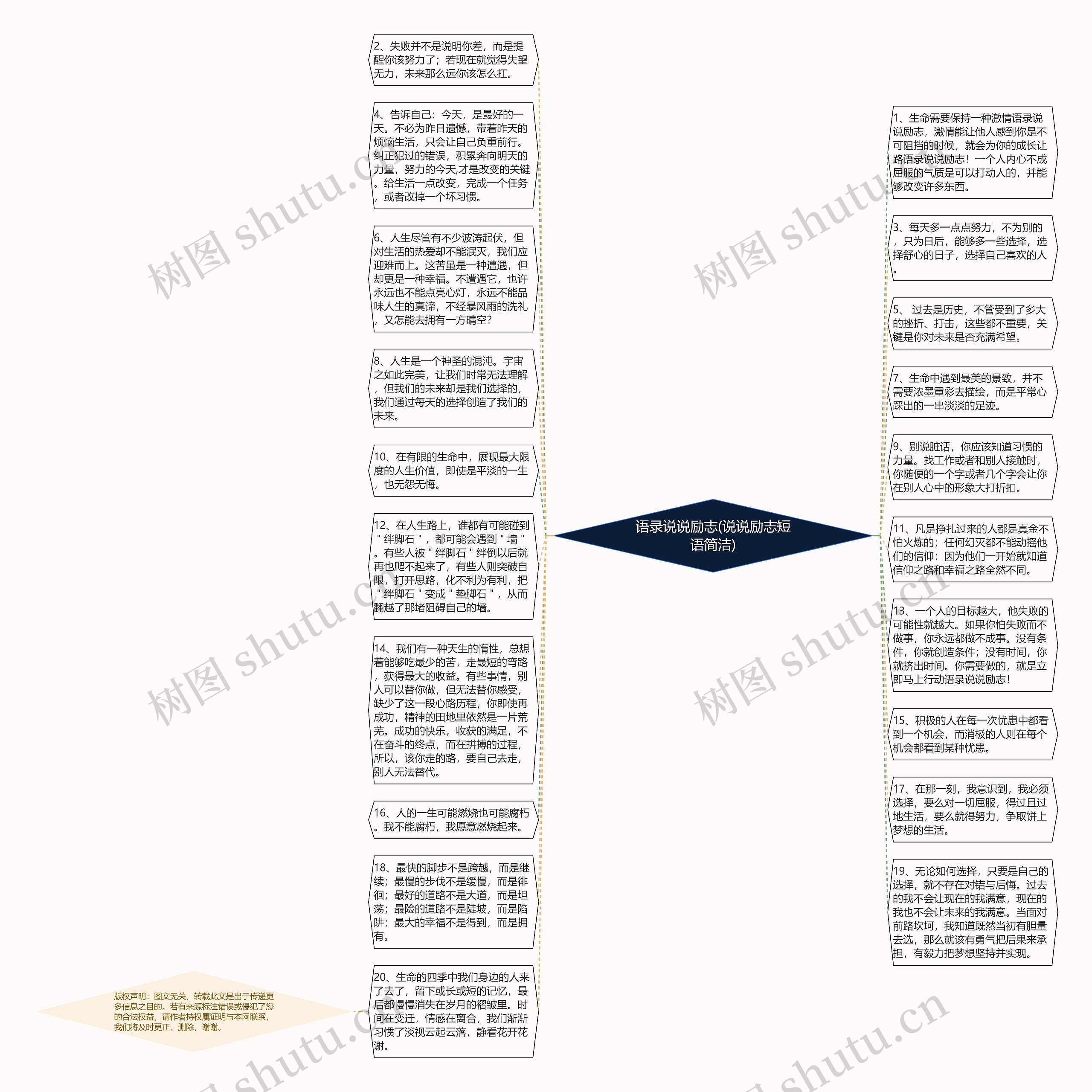 语录说说励志(说说励志短语简洁)思维导图