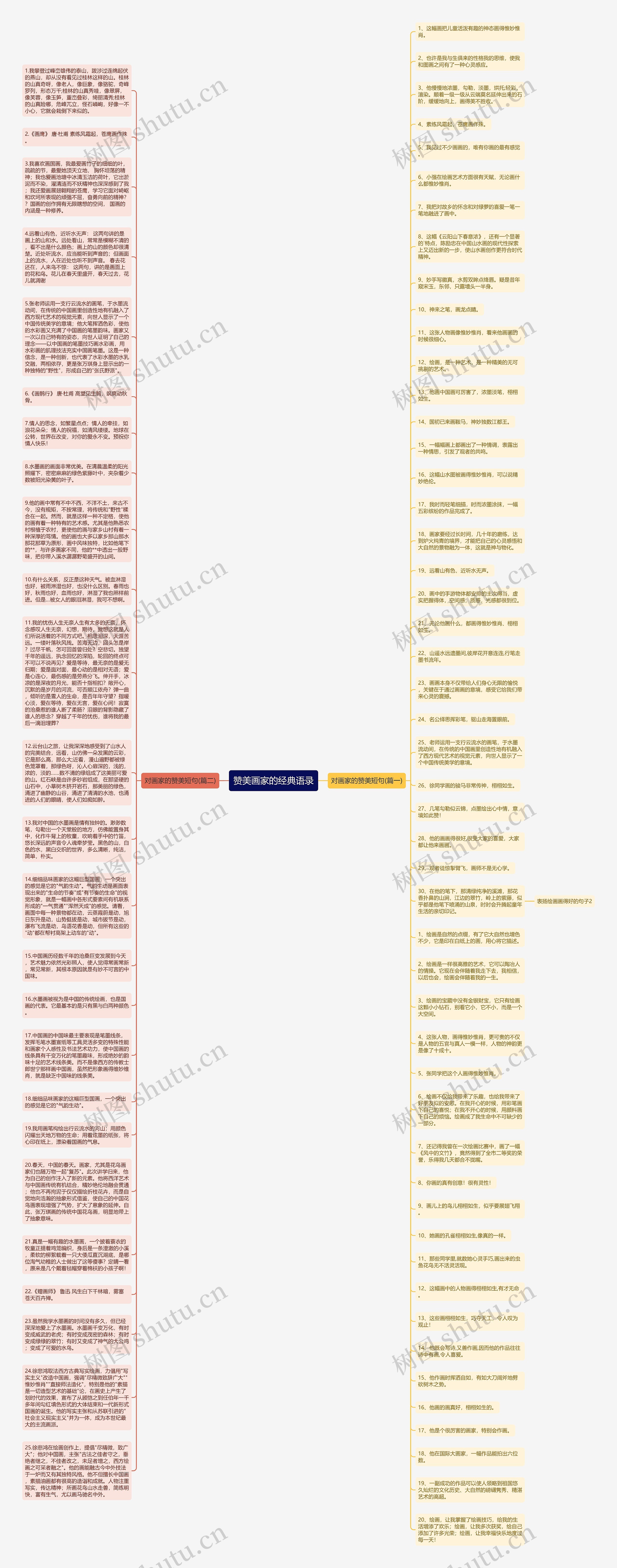 赞美画家的经典语录思维导图
