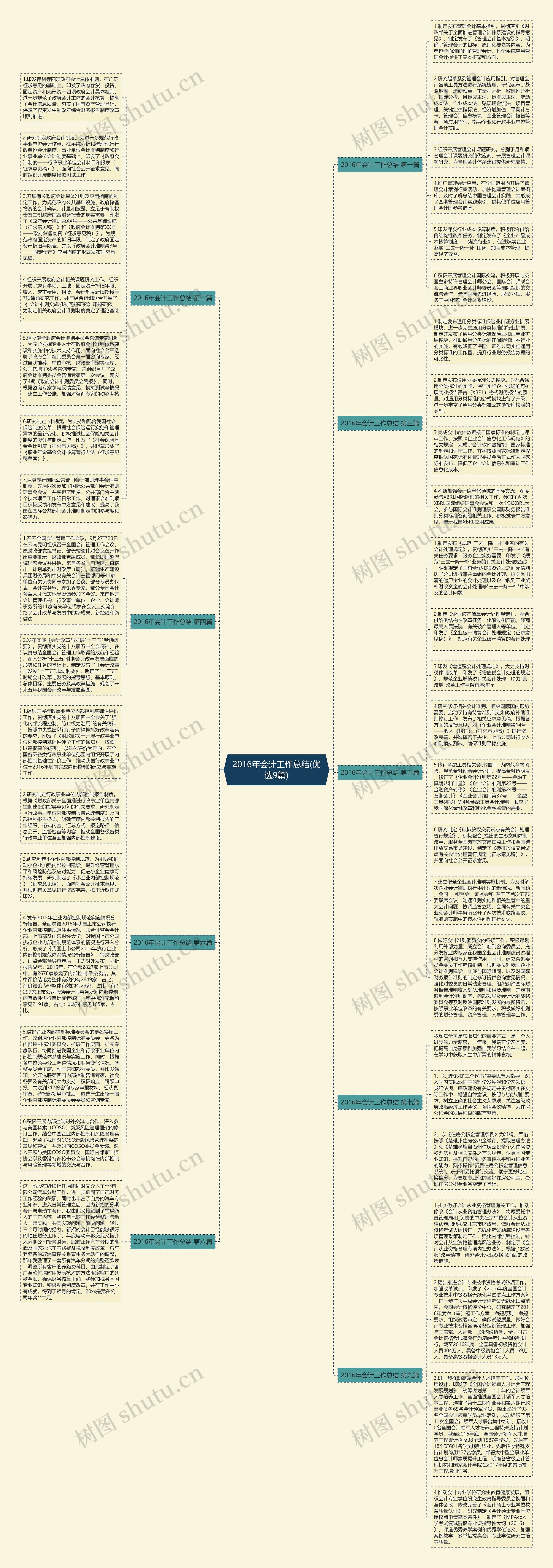2016年会计工作总结(优选9篇)思维导图
