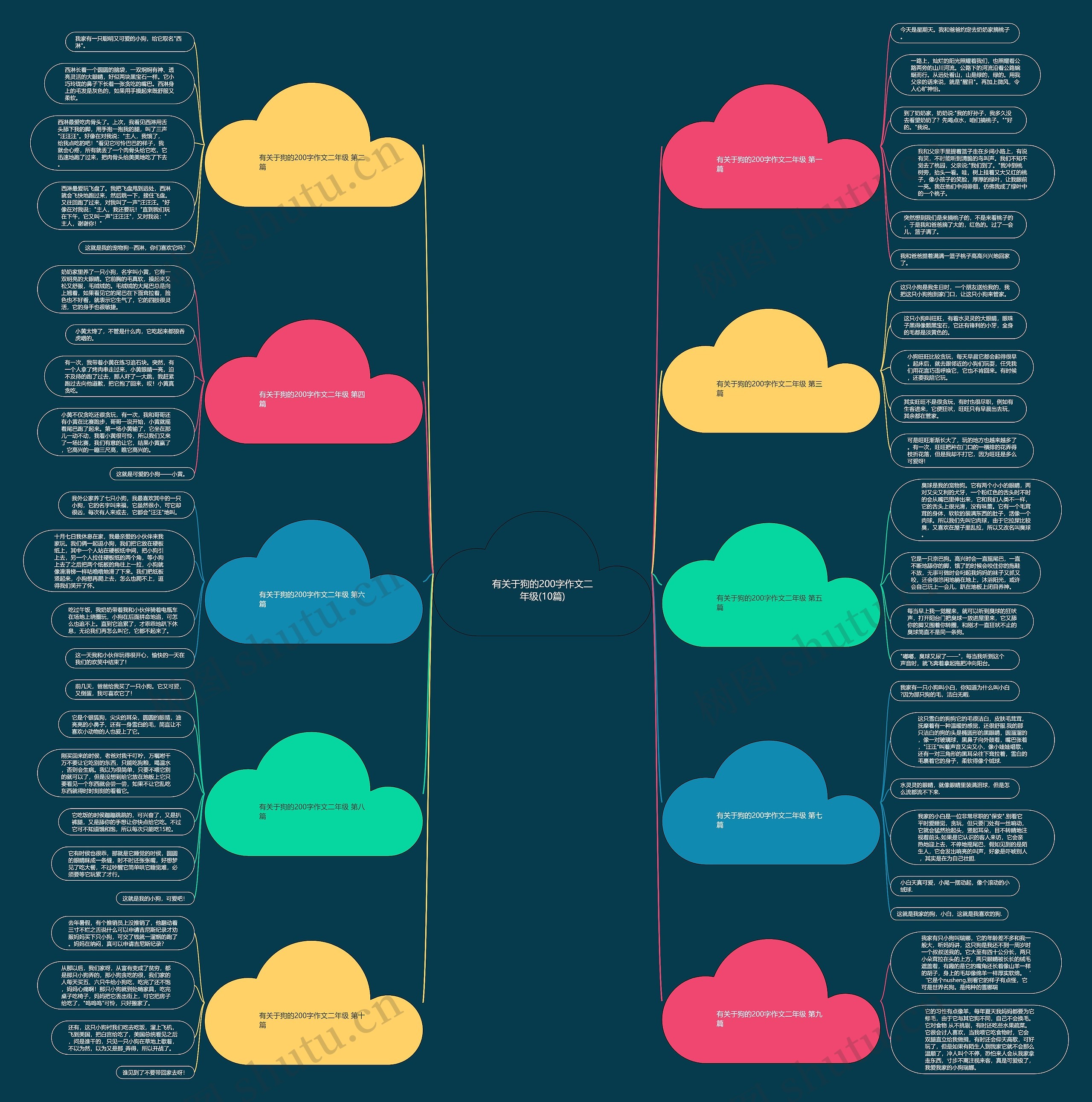 有关于狗的200字作文二年级(10篇)思维导图