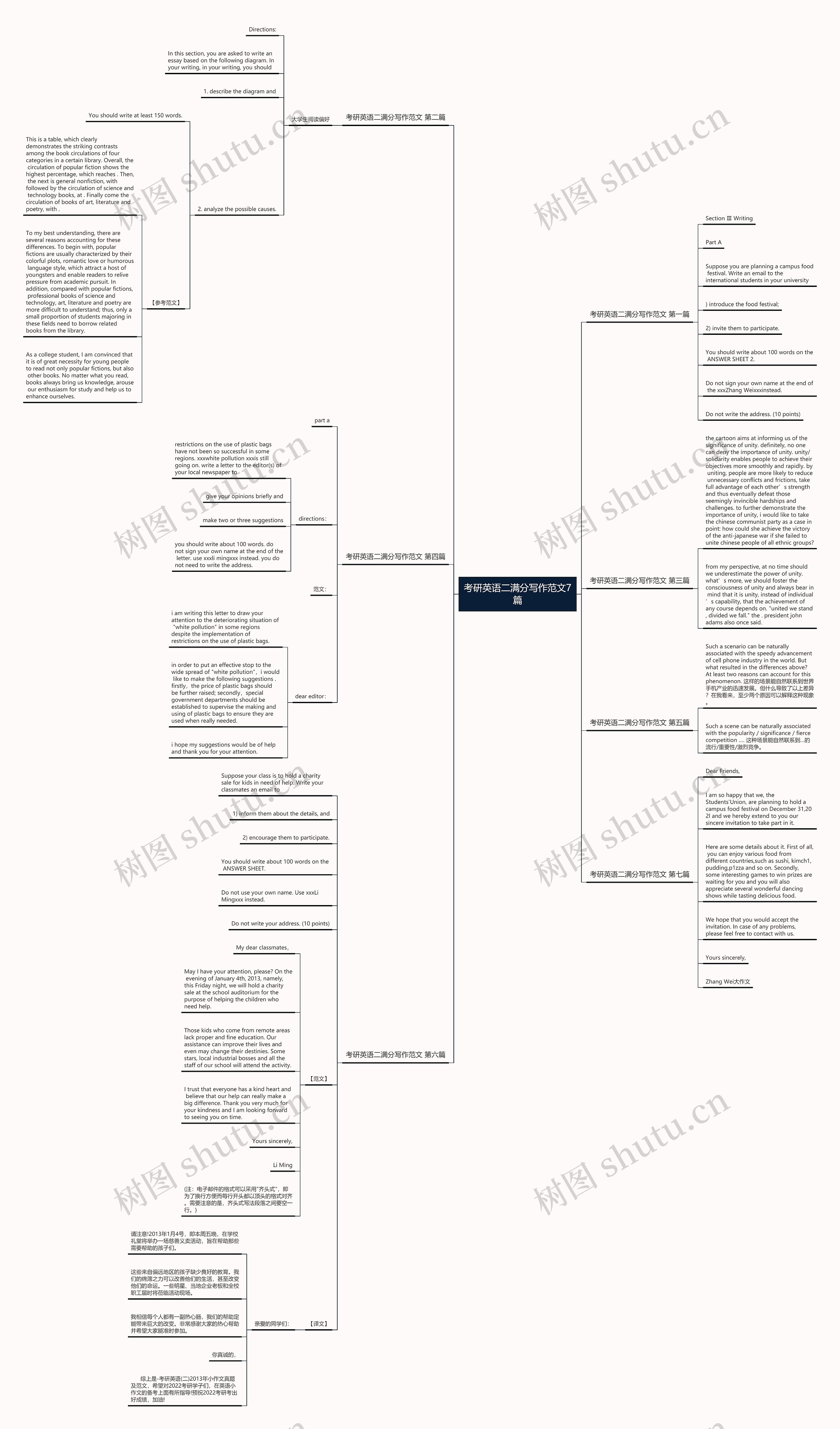 考研英语二满分写作范文7篇思维导图